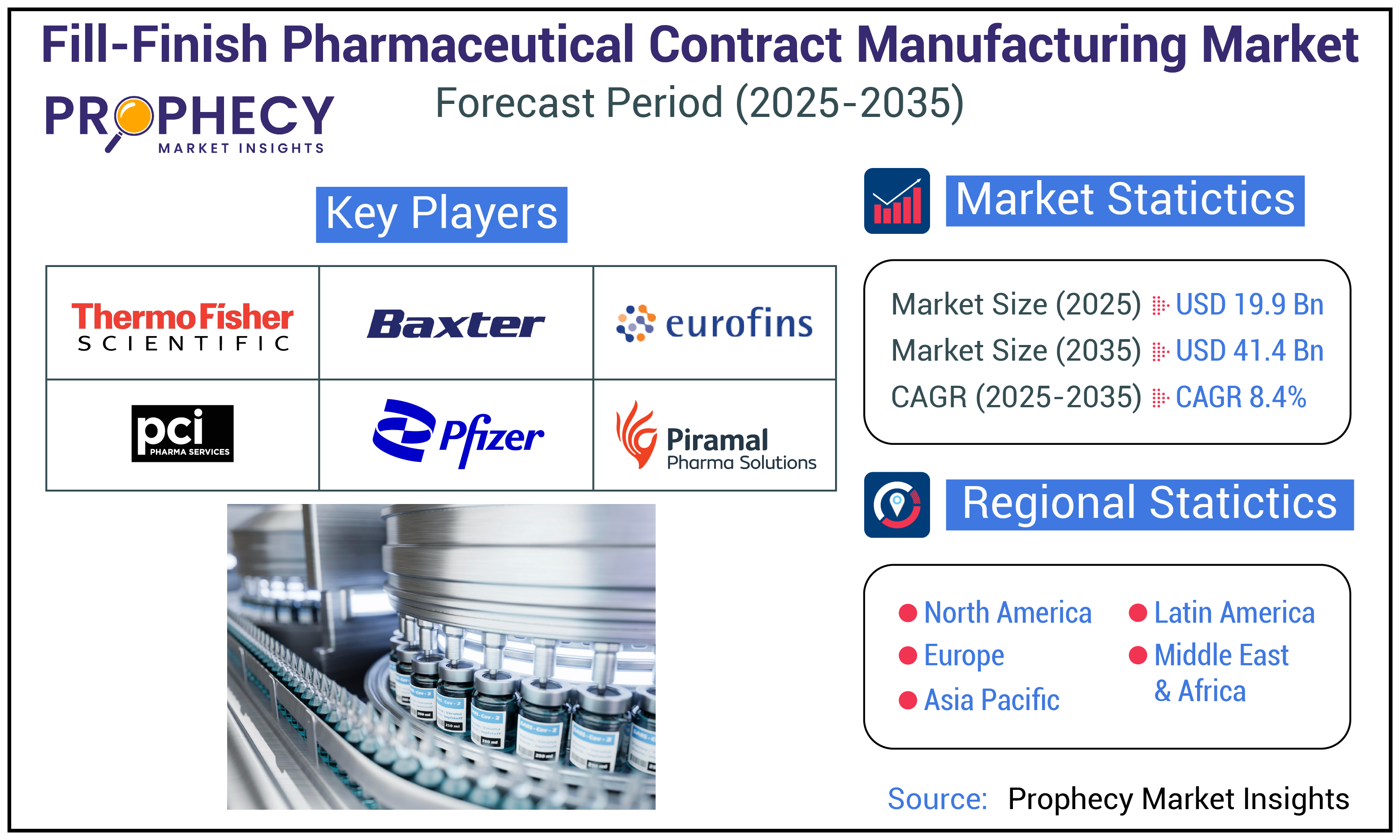 Fill-Finish Pharmaceutical Contract Manufacturing Market