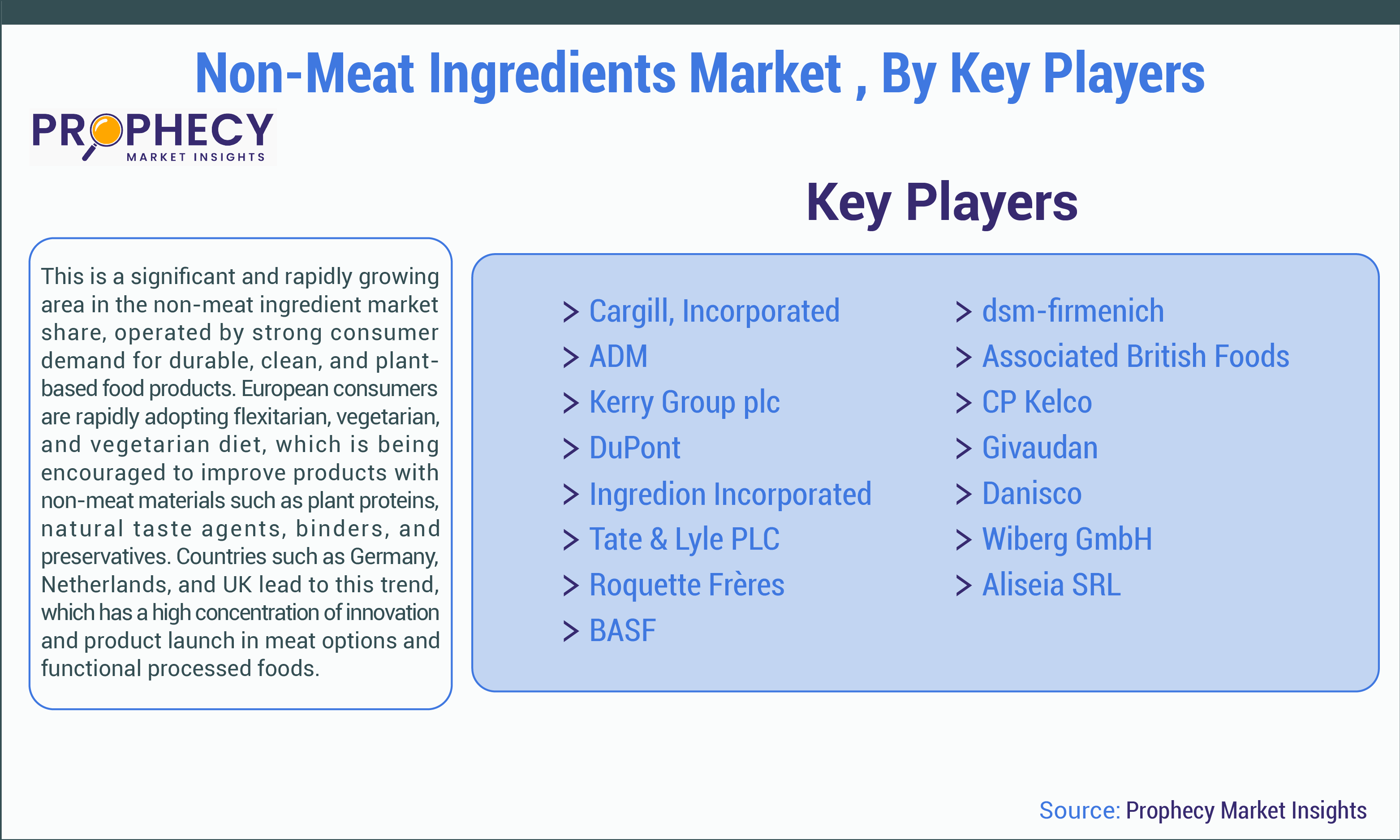 Non-Meat Ingredients Market share