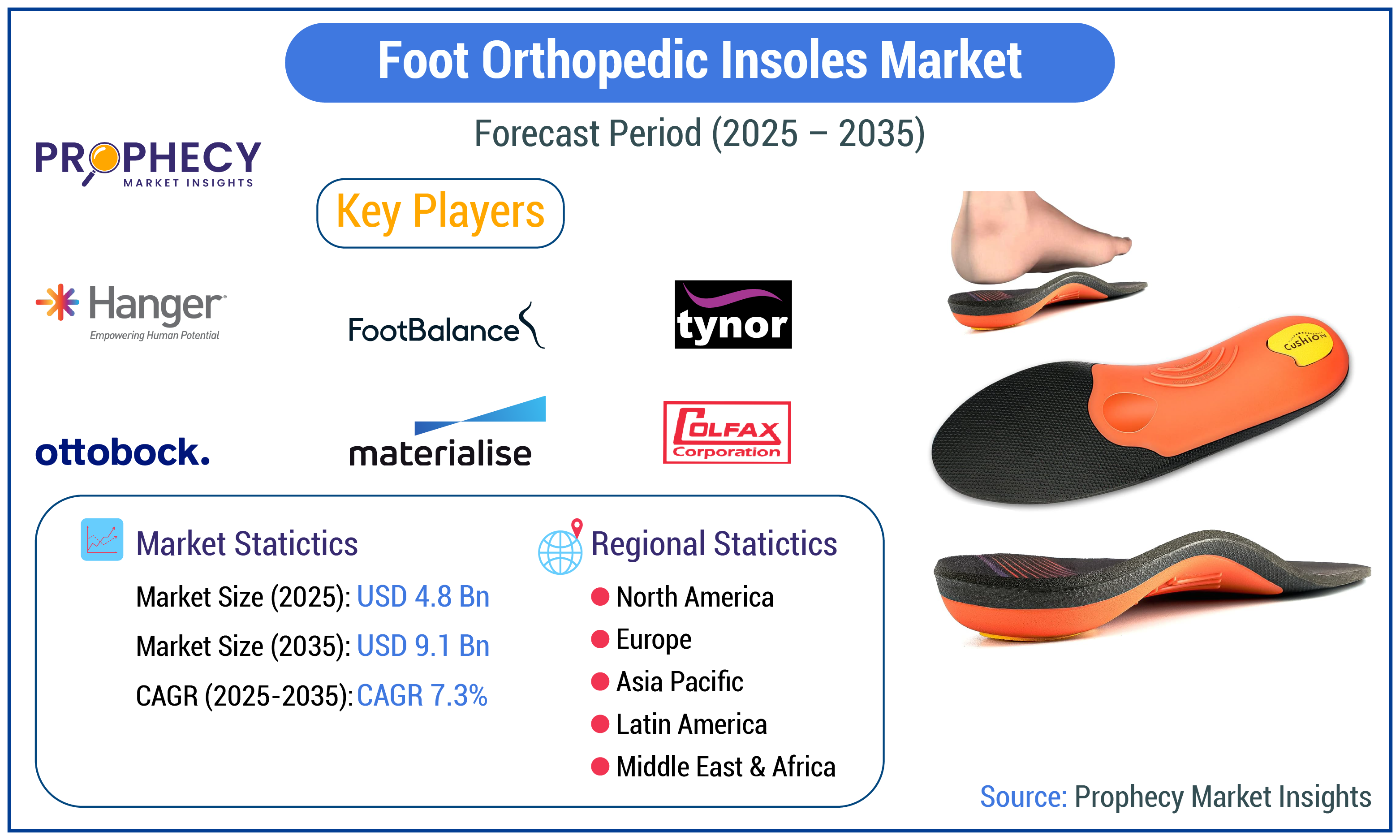 Foot Orthopedic Insoles Market