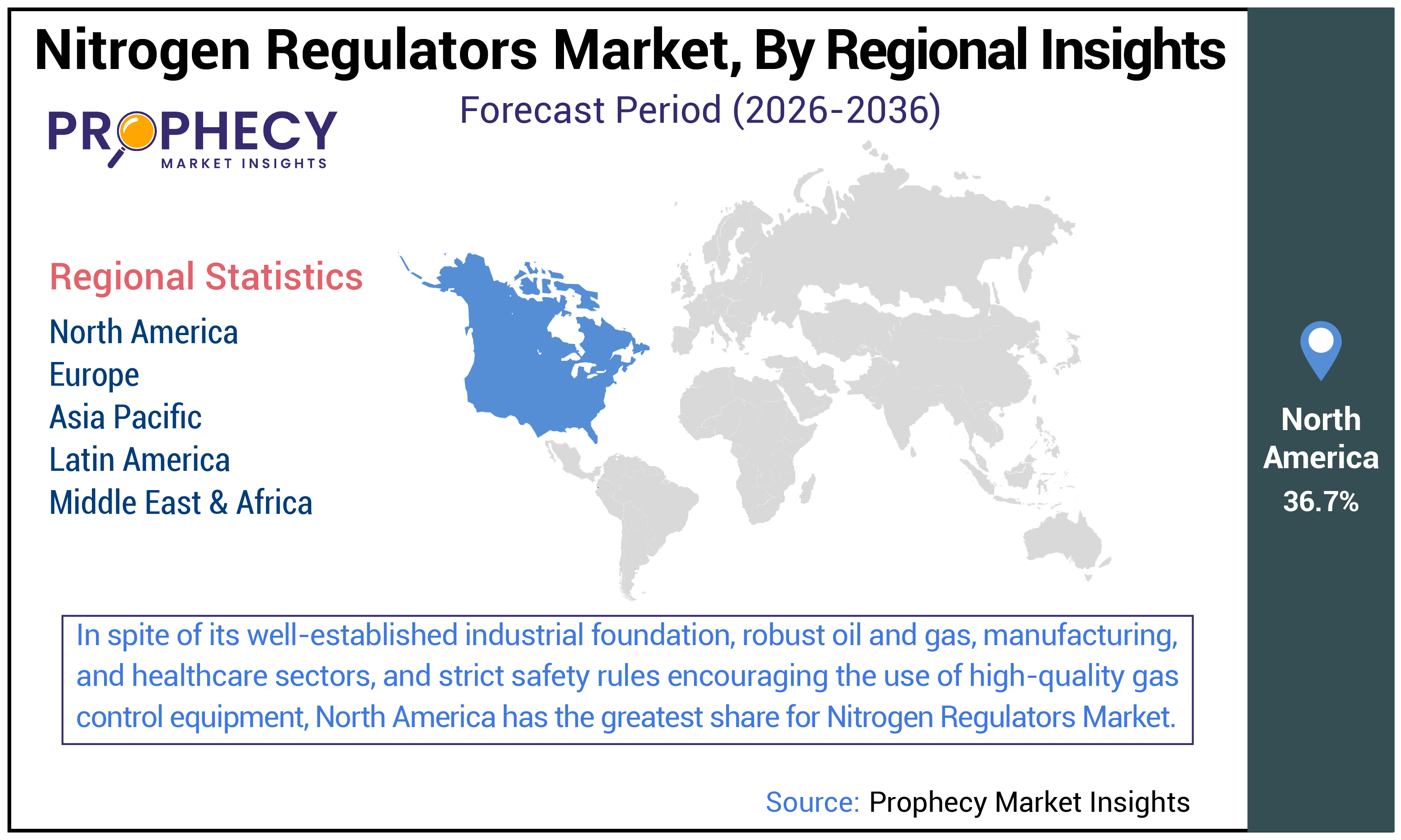 Nitrogen Regulators Market Size