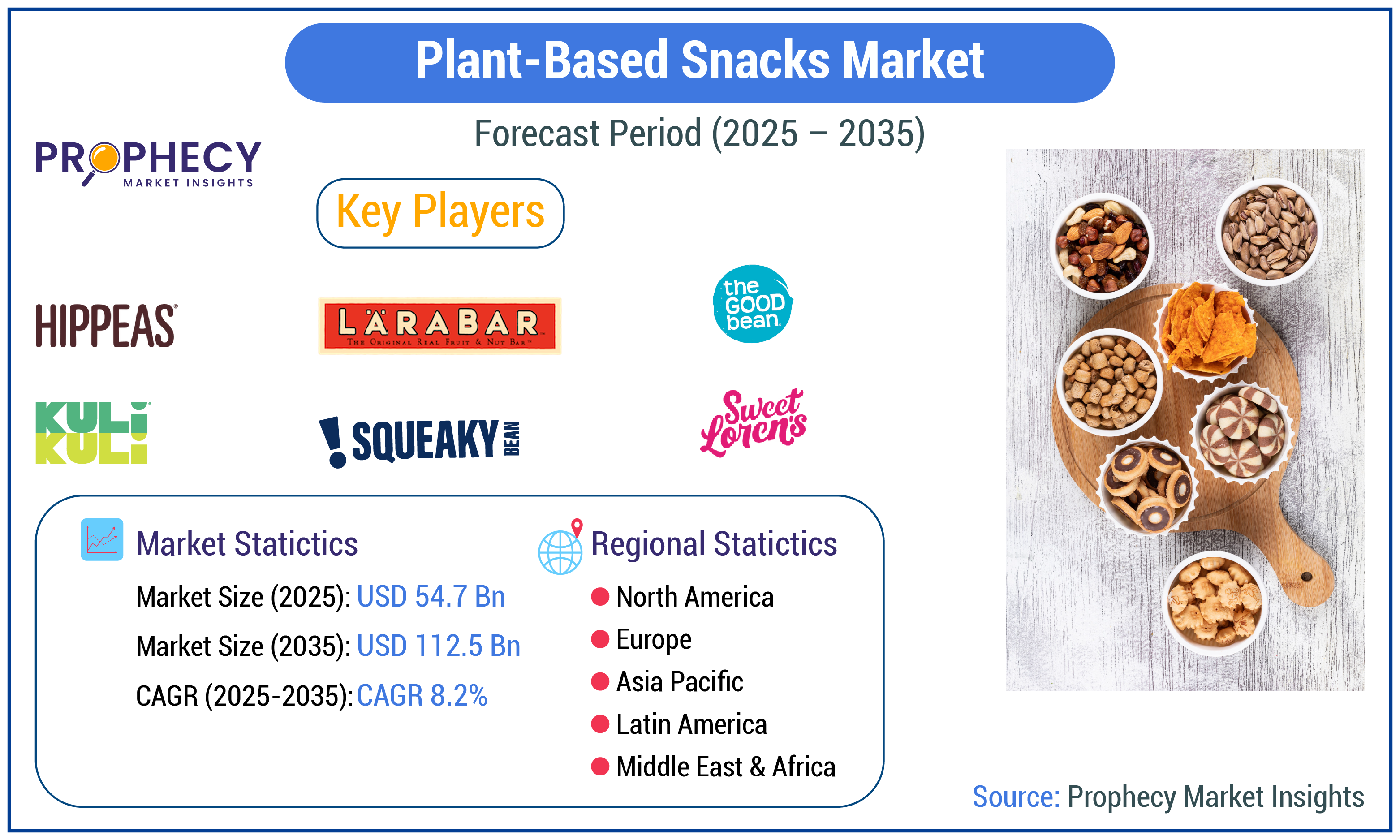 Plant-Based Snacks Market