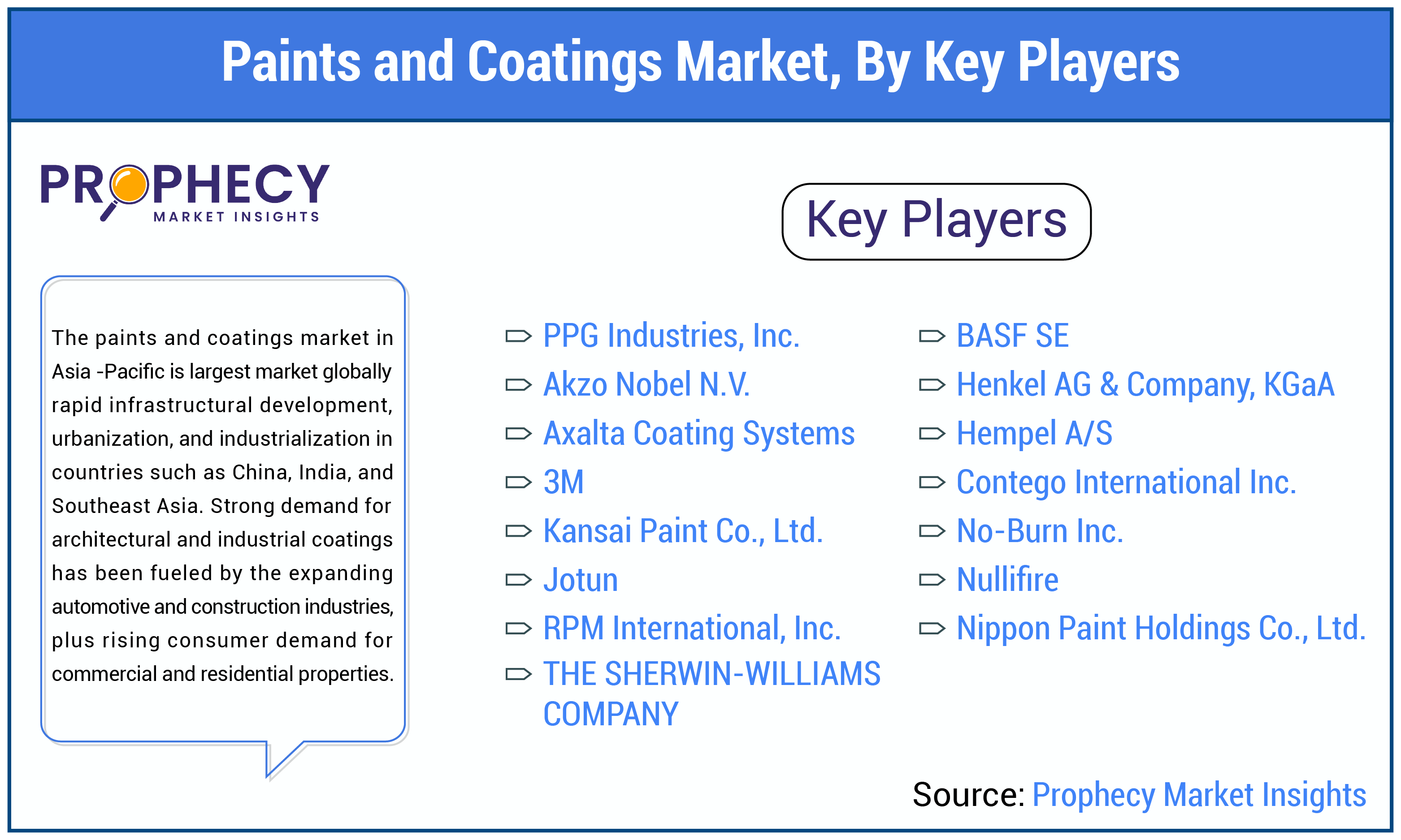Paints and Coatings Market Share