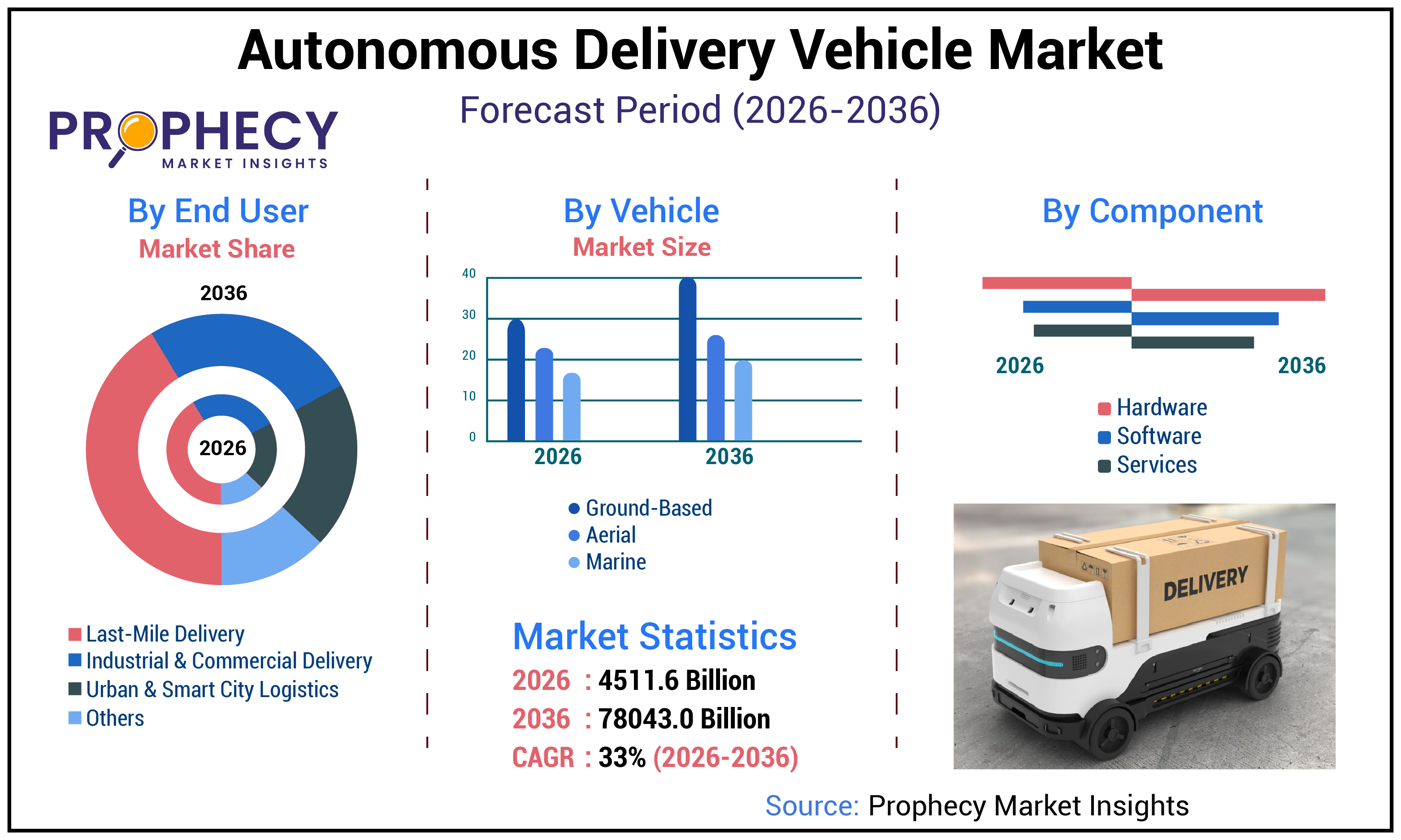 Autonomous Delivery Vehicle Market Autonomous Delivery Vehicle Market
