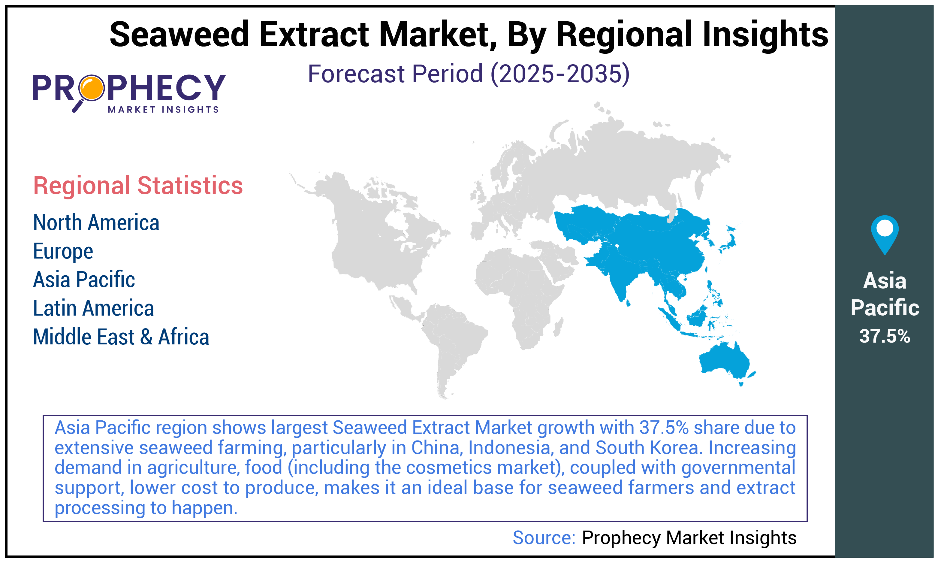 Seaweed Extract Market Share