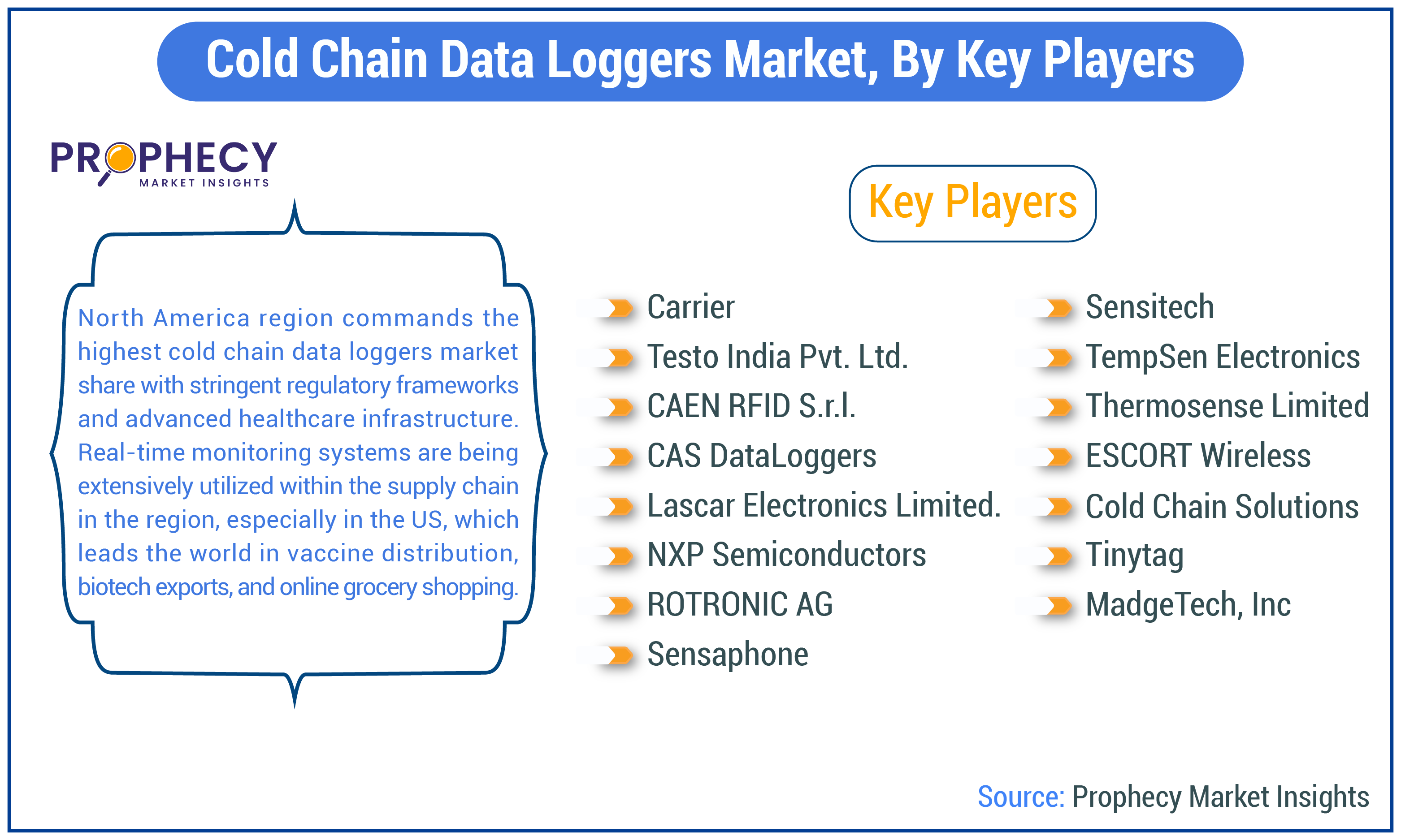Cold Chain Data Loggers Market Share Cold Chain Data Loggers Market Share
