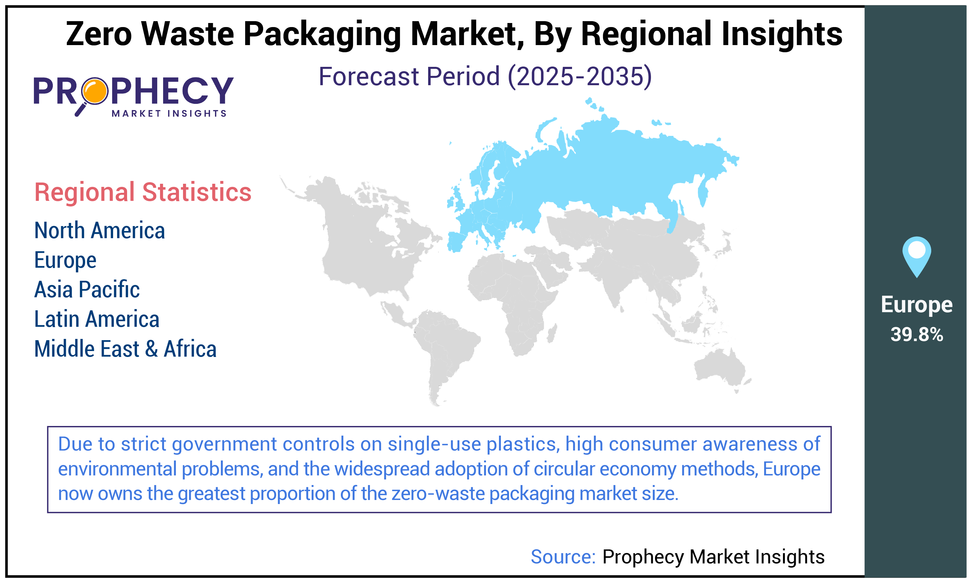 Zero Waste Packaging Market Share