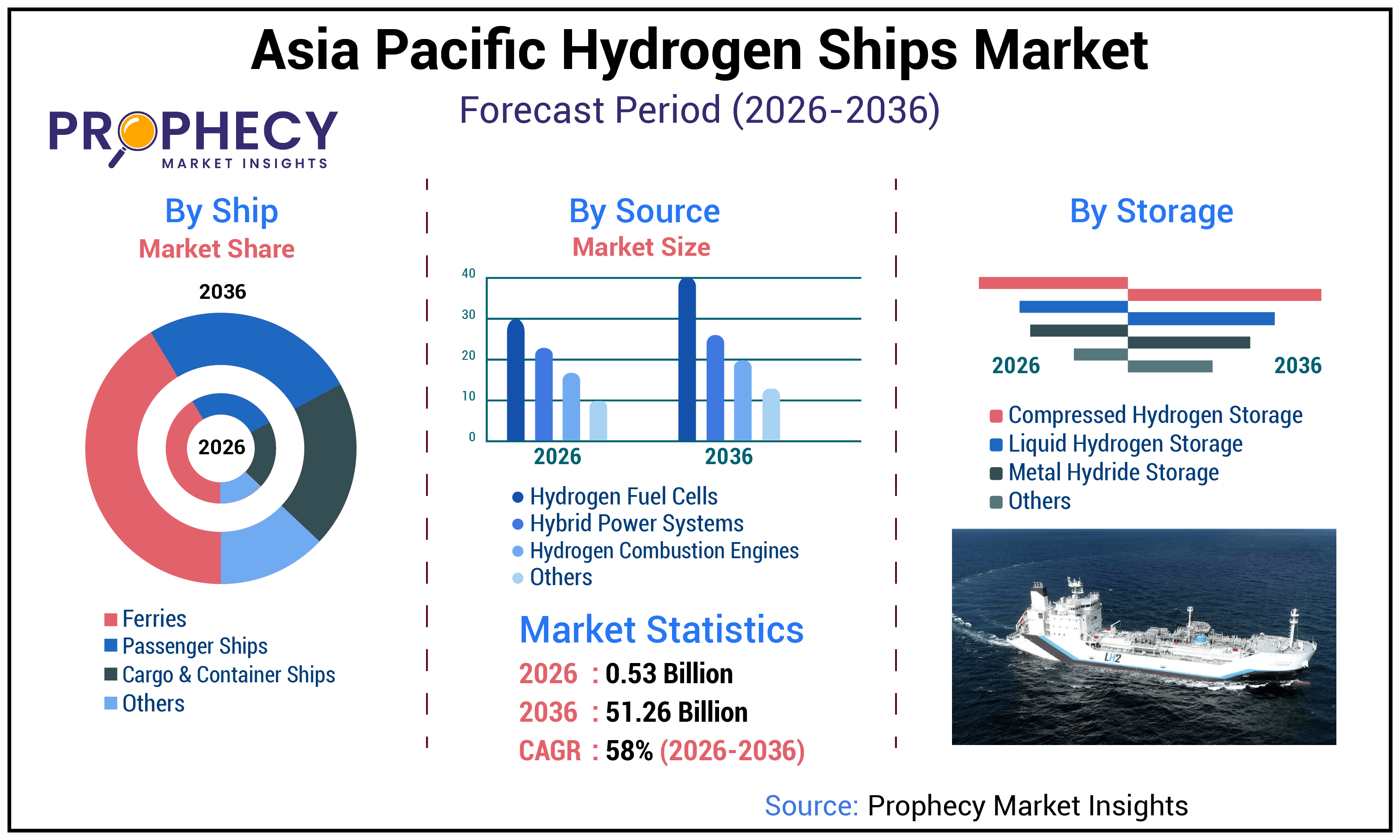 Asia Pacific Hydrogen Ships Market