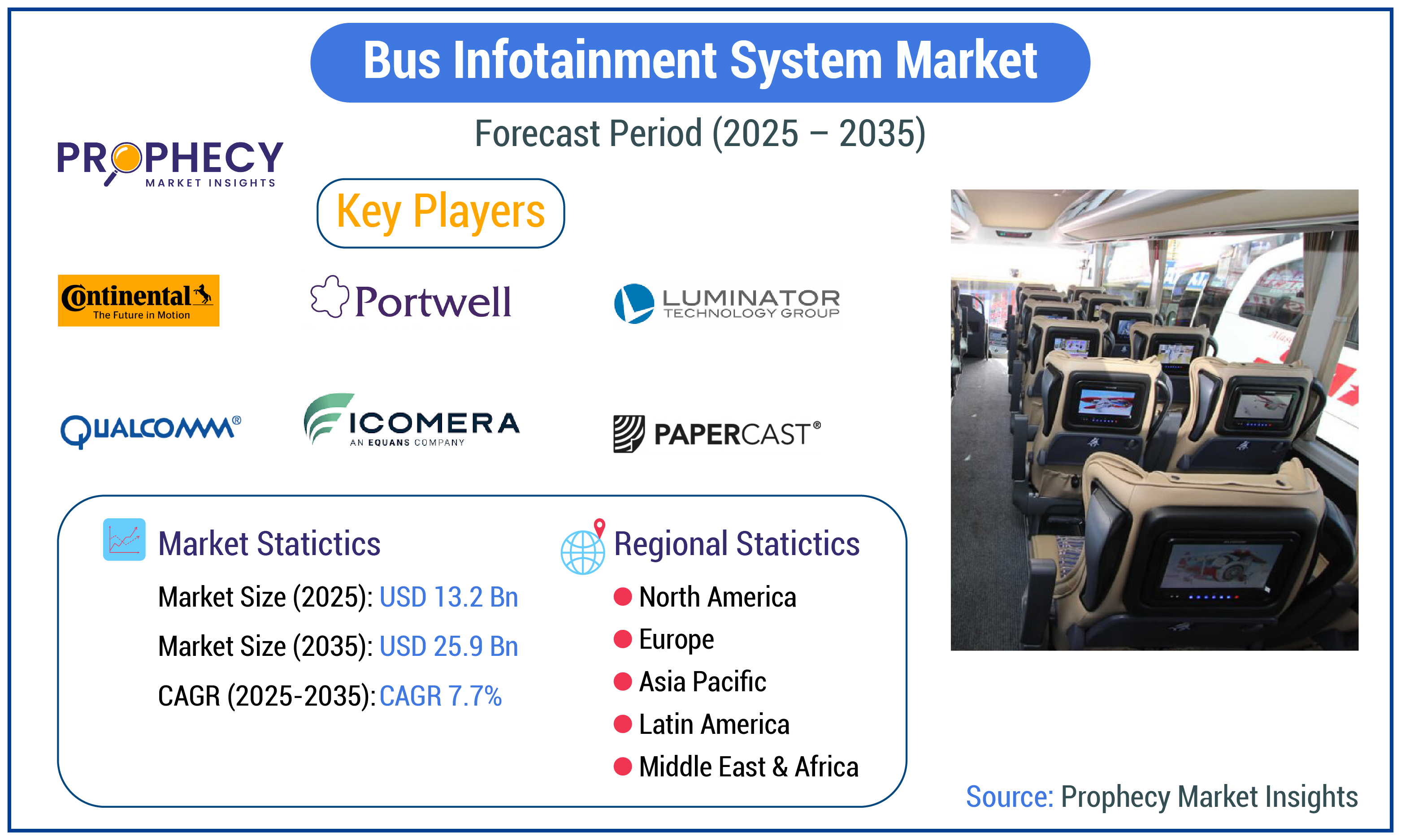 Bus Infotainment System Market Bus Infotainment System Market