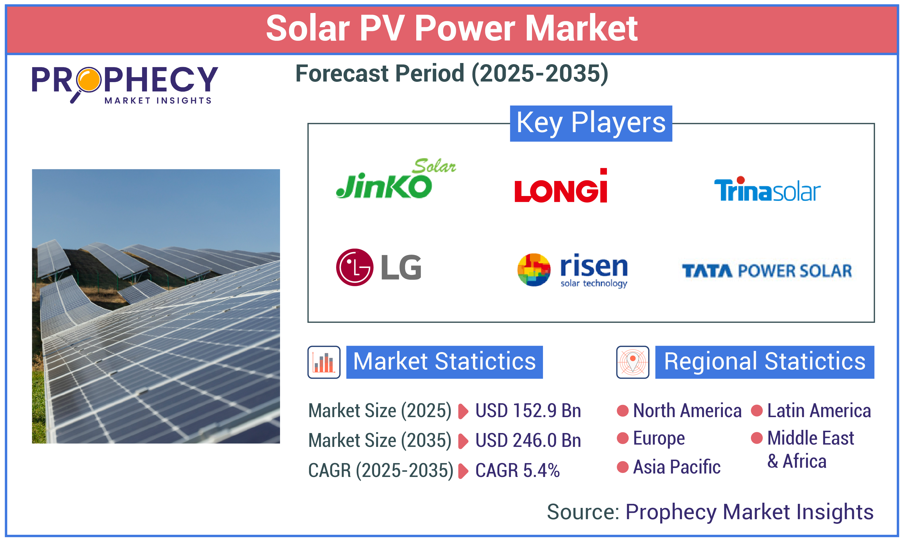 Solar PV Power Market