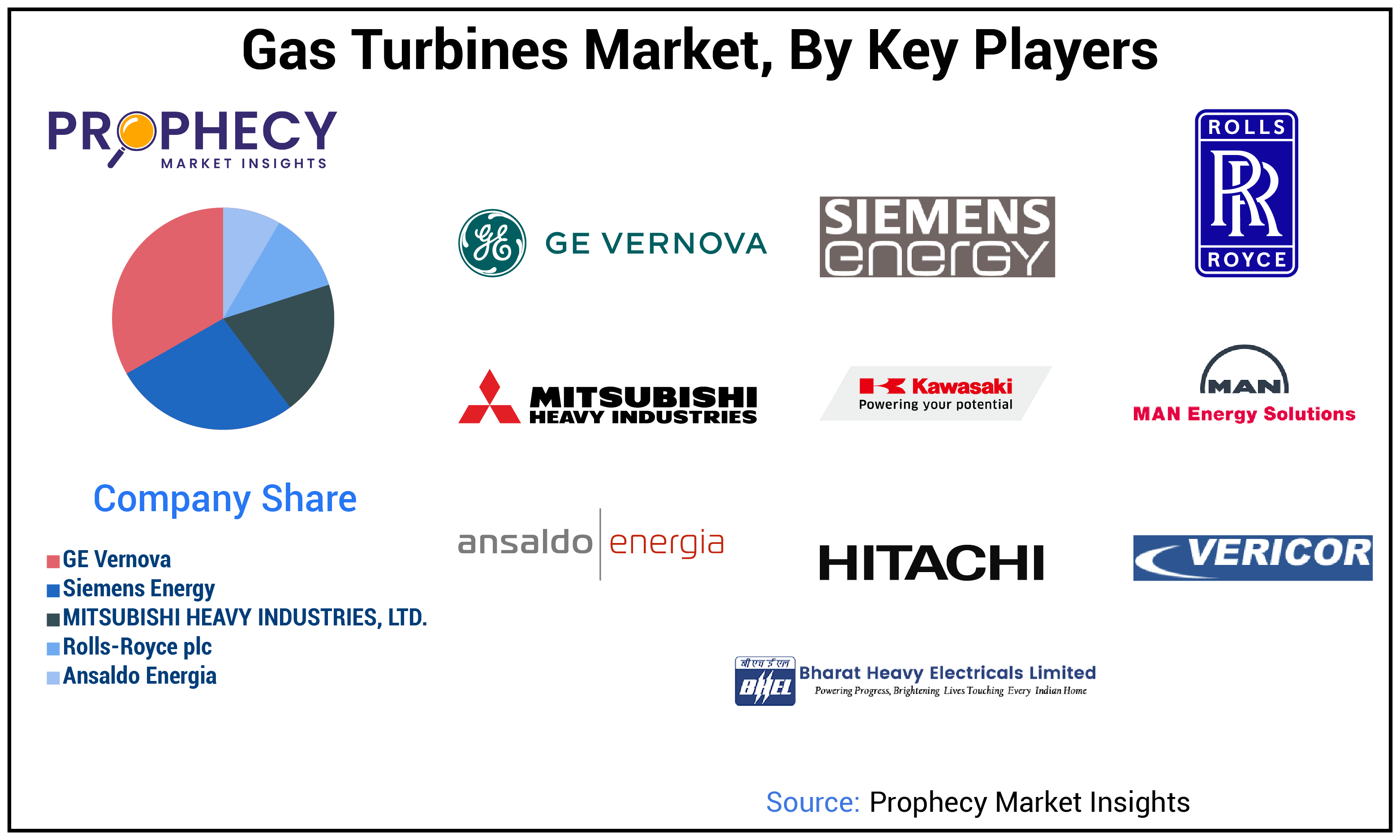 Gas Turbines Market Share Gas Turbines Market Share