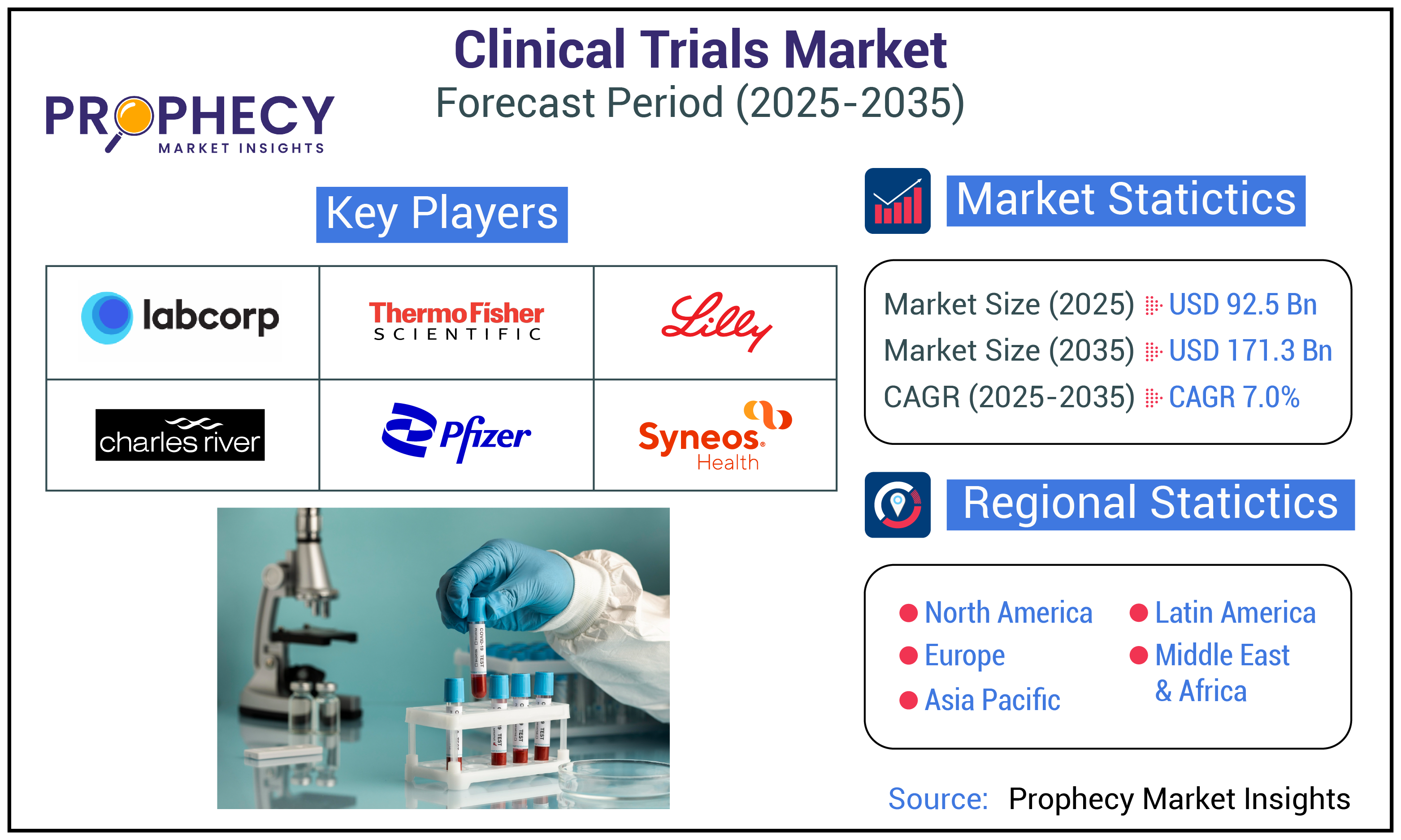 Clinical Trials Market