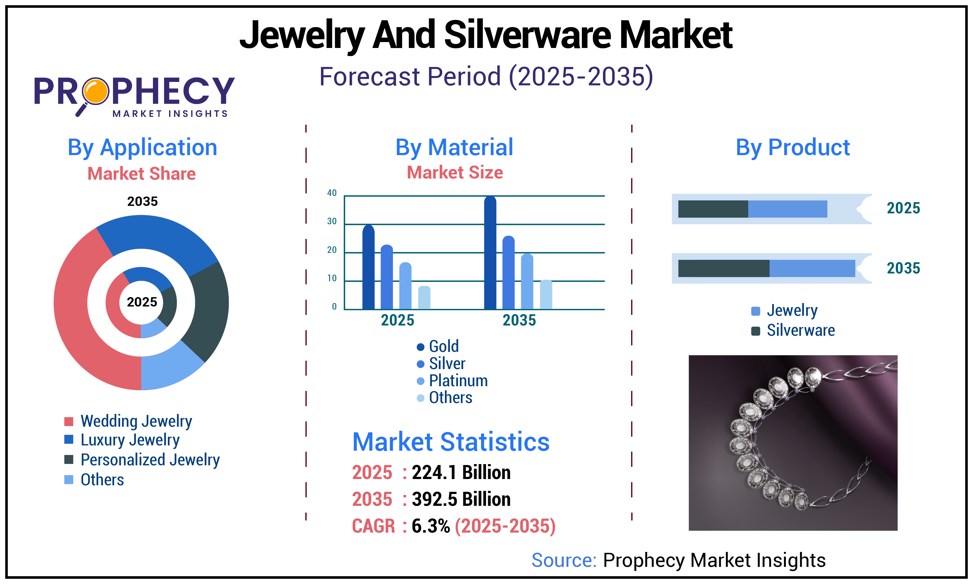 Jewelry and Silverware Market