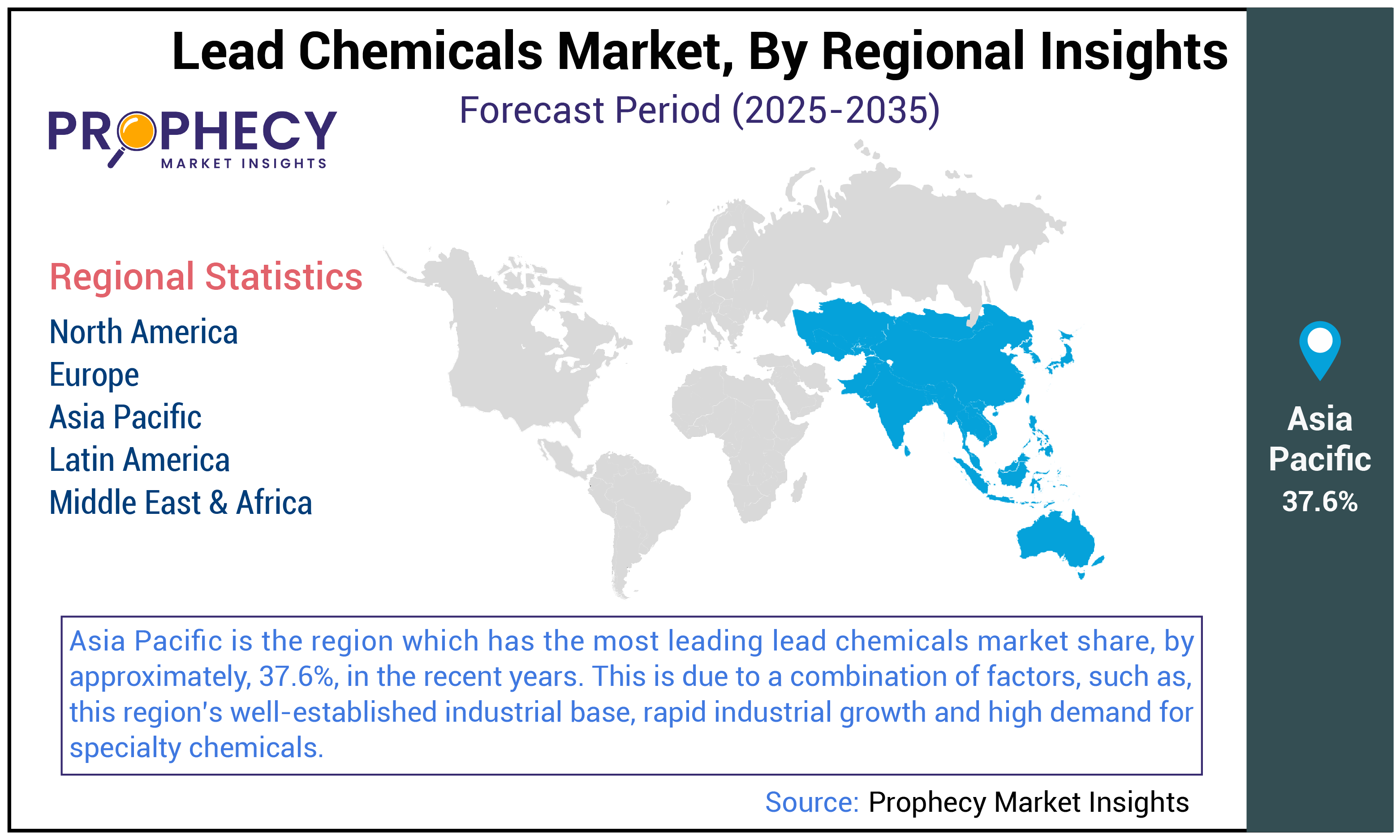 Lead Chemicals Market Size