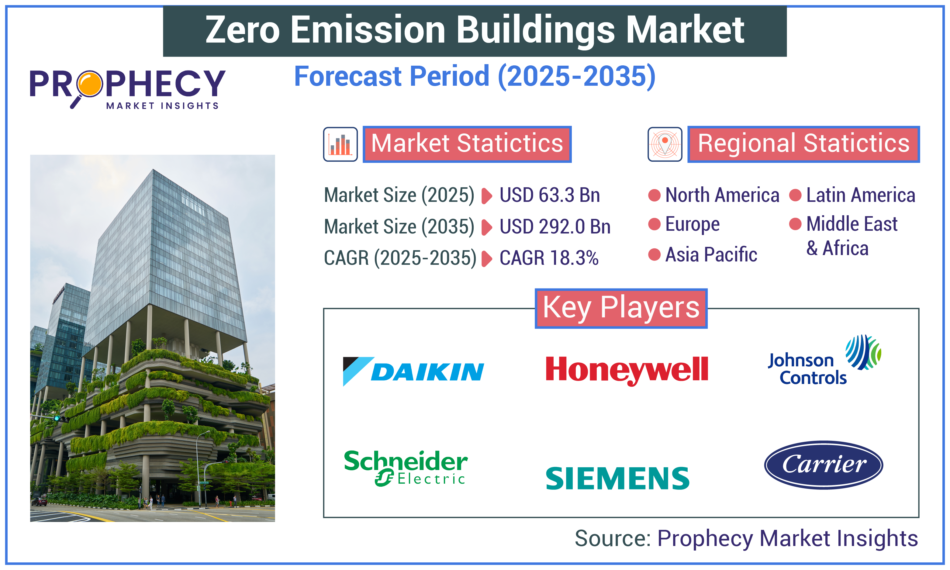 Zero Emission Buildings Market Zero Emission Buildings Market