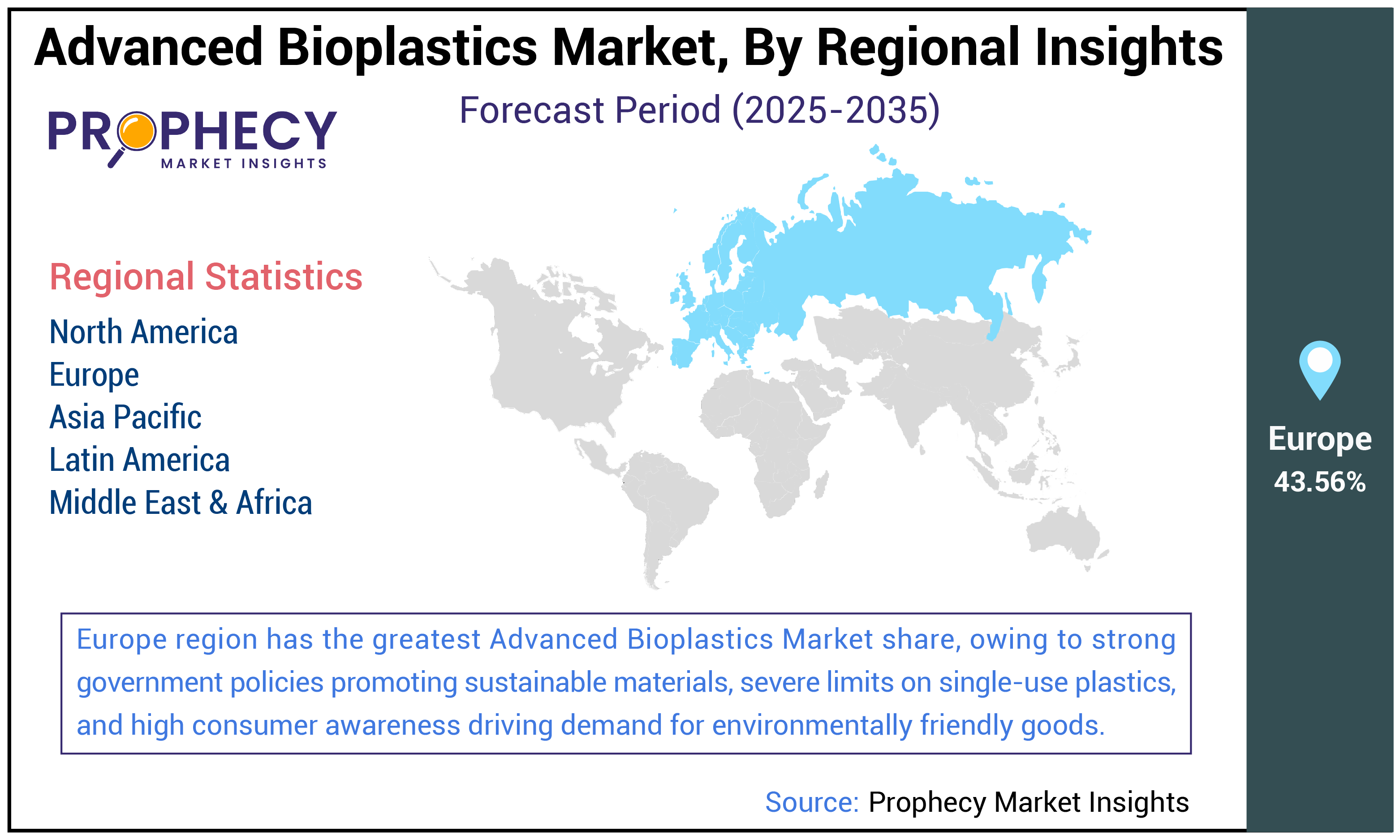 Advanced Bioplastics Market Size