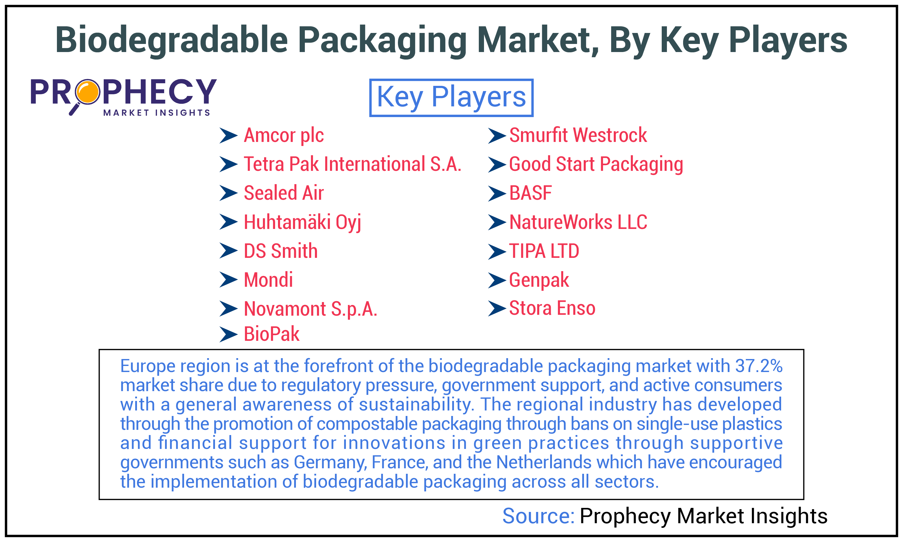 Biodegradable Packaging Market Share