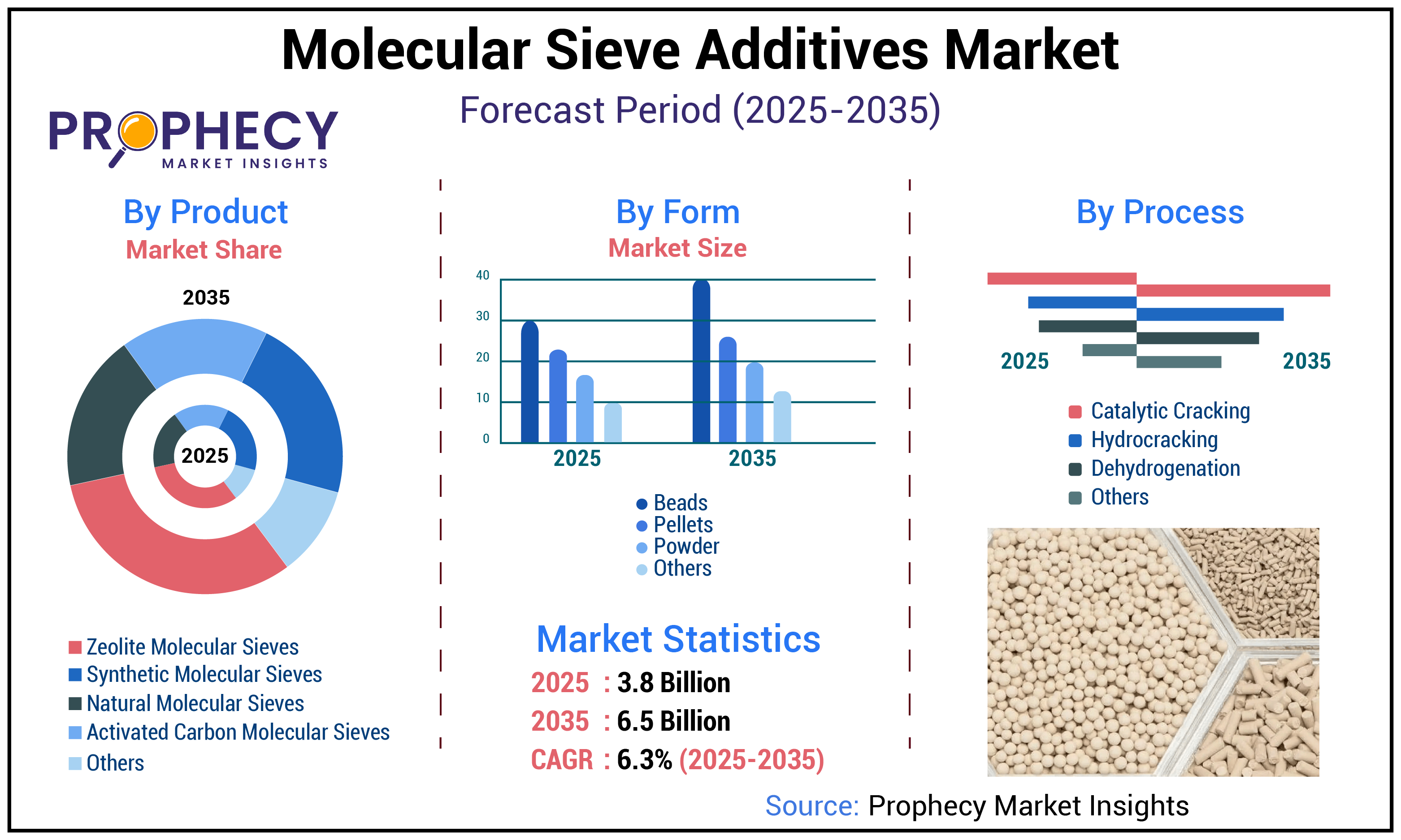 Molecular Sieve Additives Market