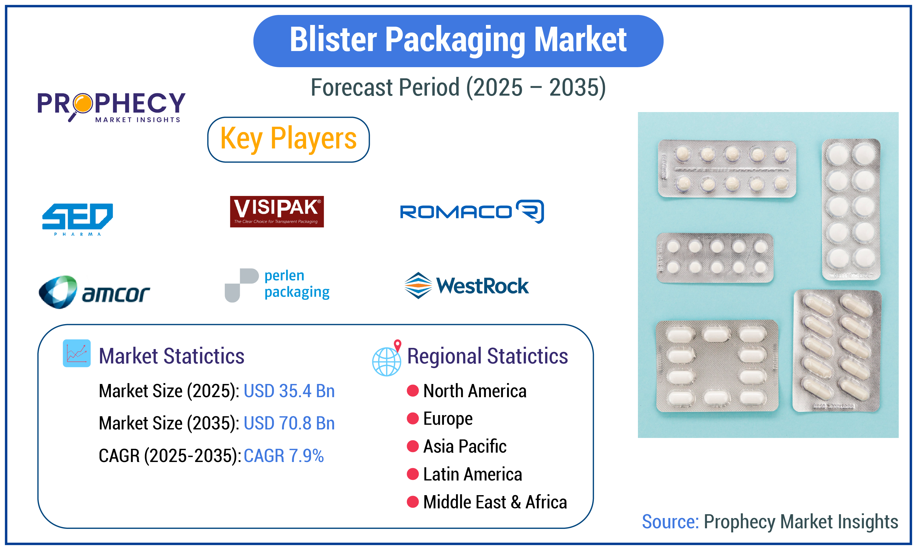 Blister Packaging Market