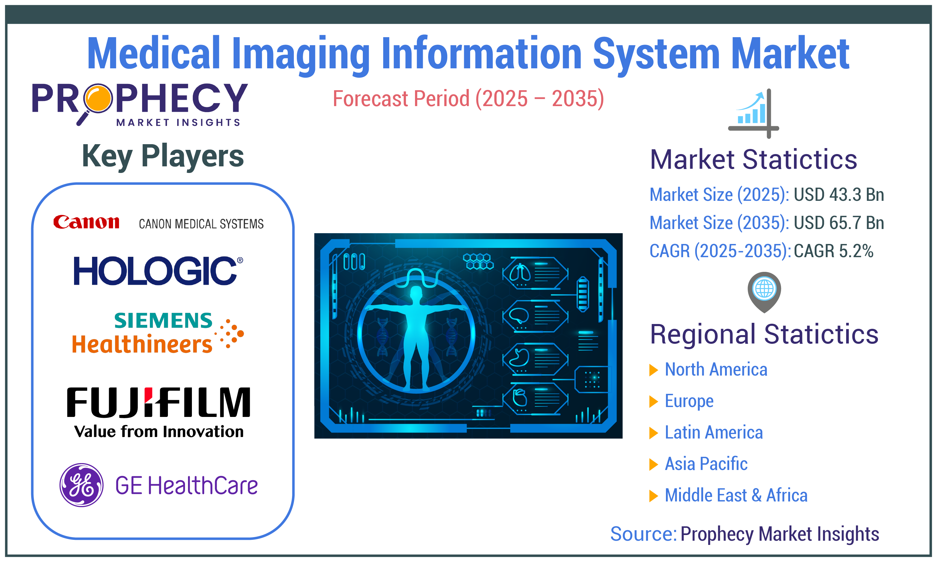 Medical Imaging Information System Market Forecast Period 2025-2035
