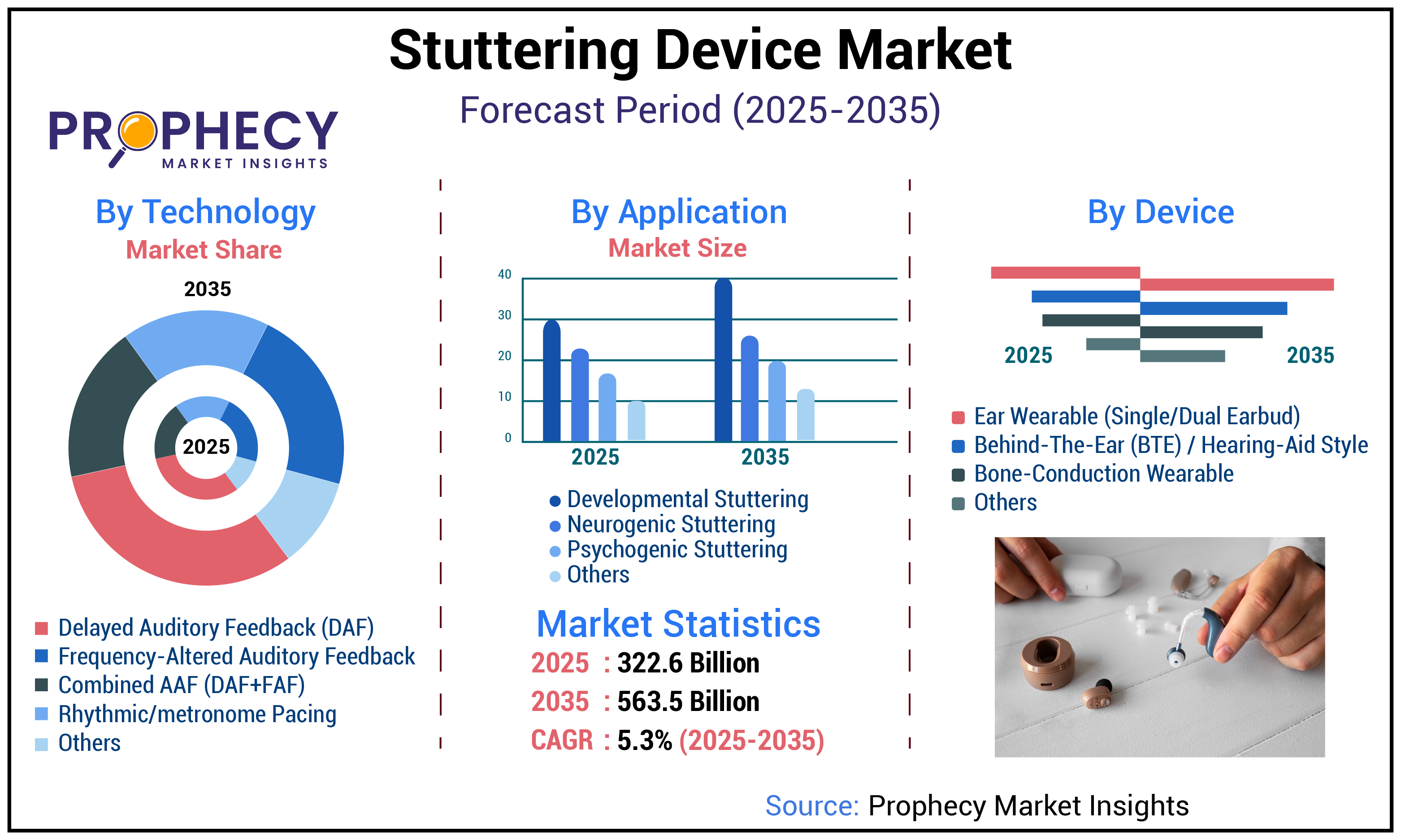 Stuttering Device Market Stuttering Device Market