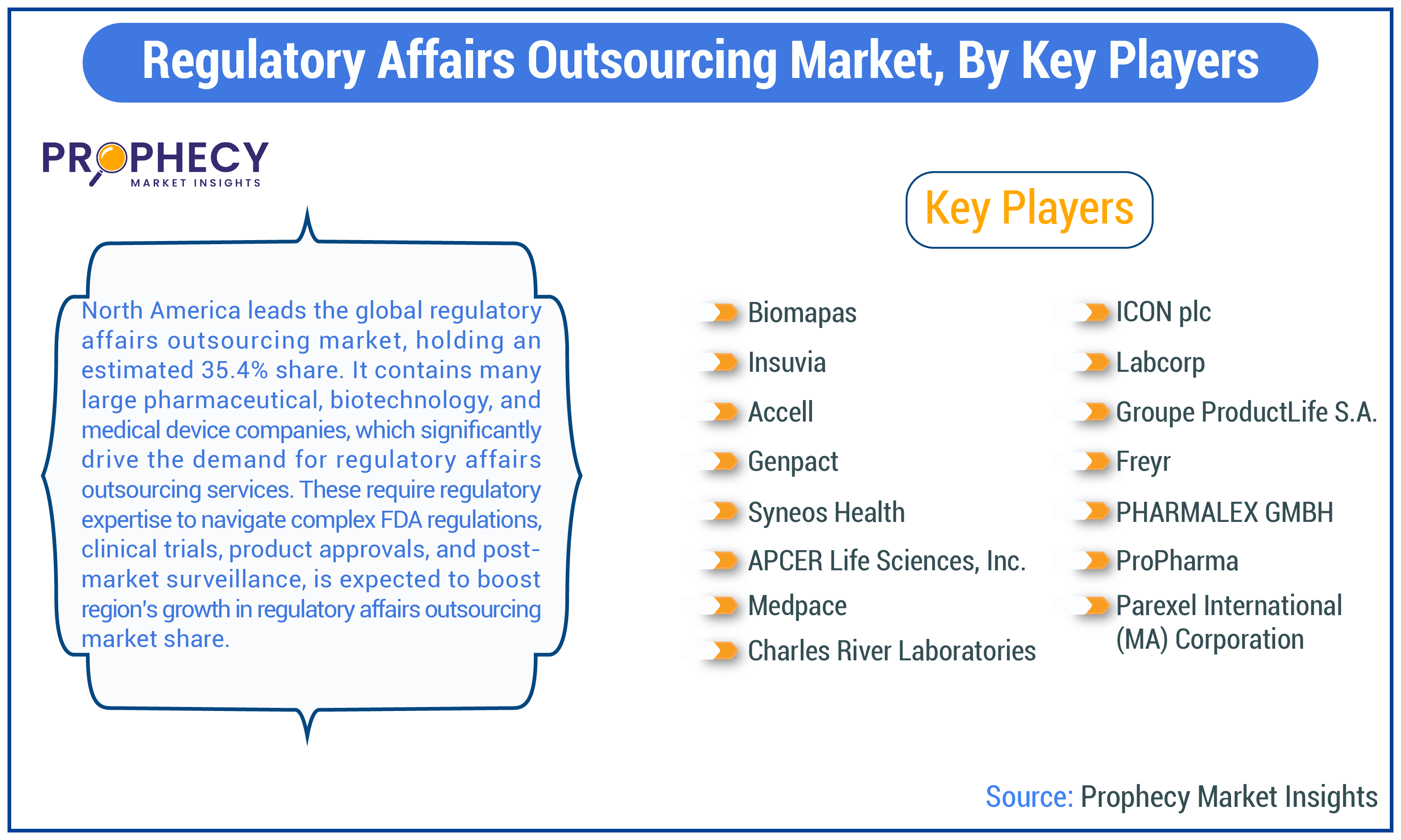 Regulatory Affairs Outsourcing Market Share