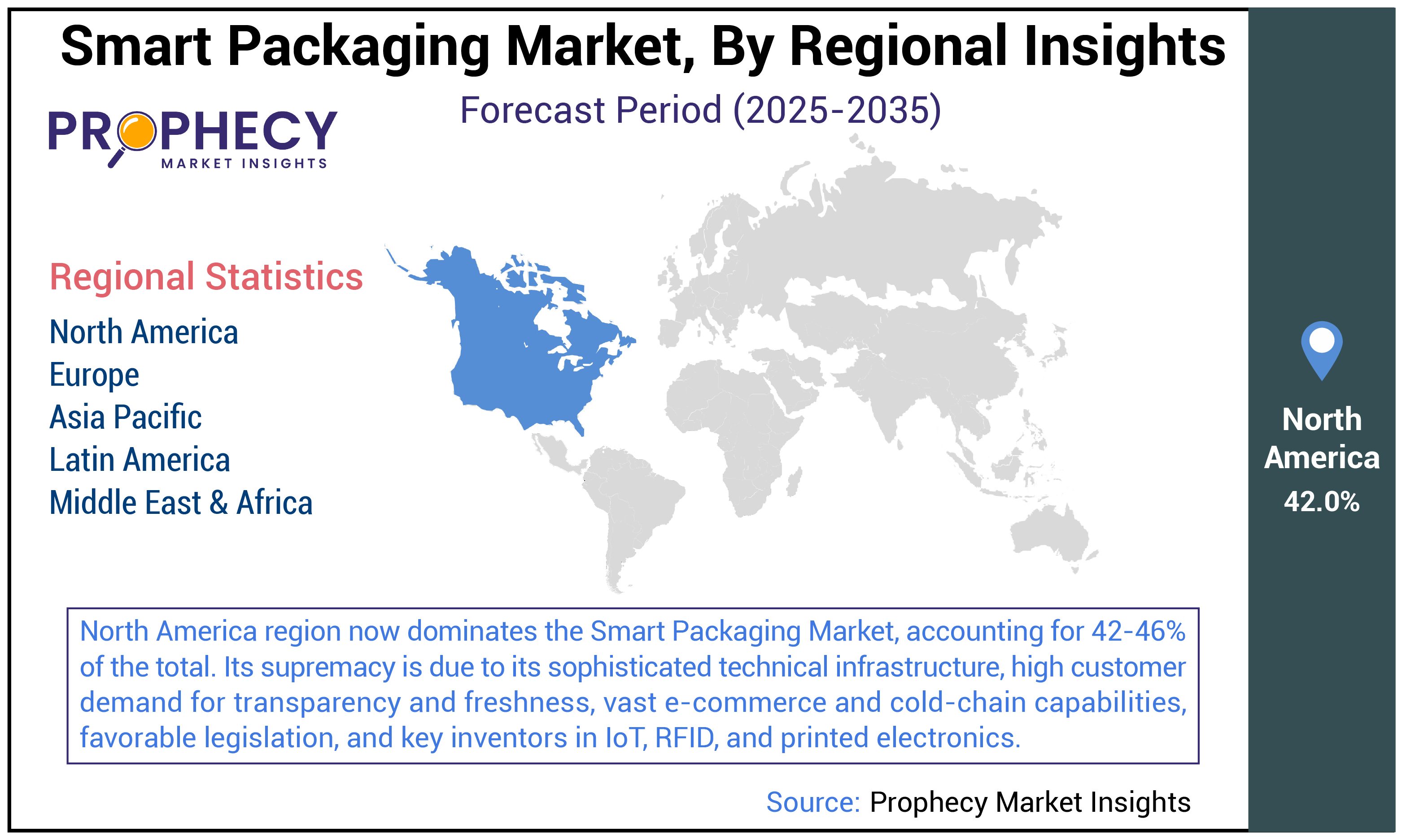 Smart Packaging Market Share Smart Packaging Market Share