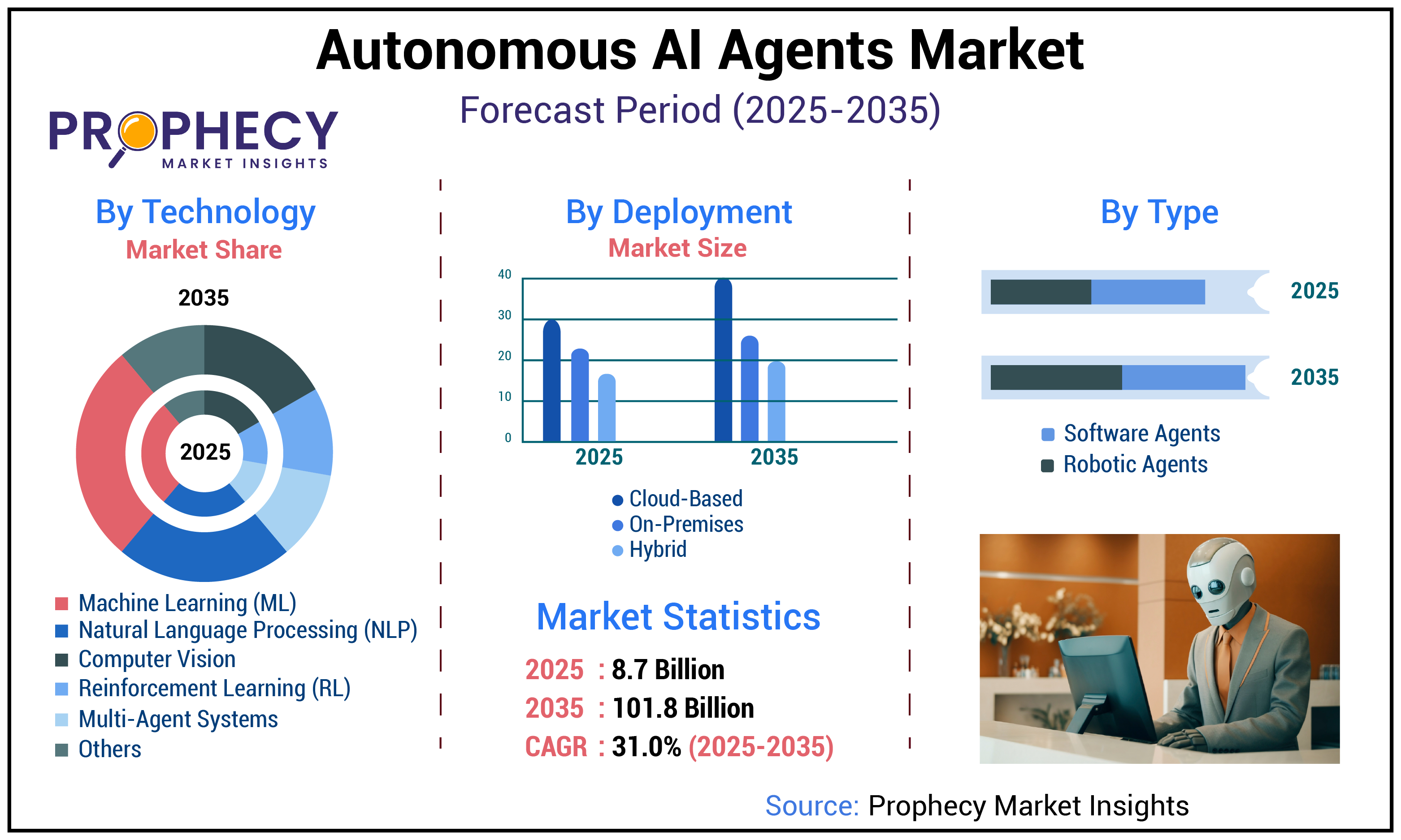 Autonomous AI Agents Market Autonomous AI Agents Market