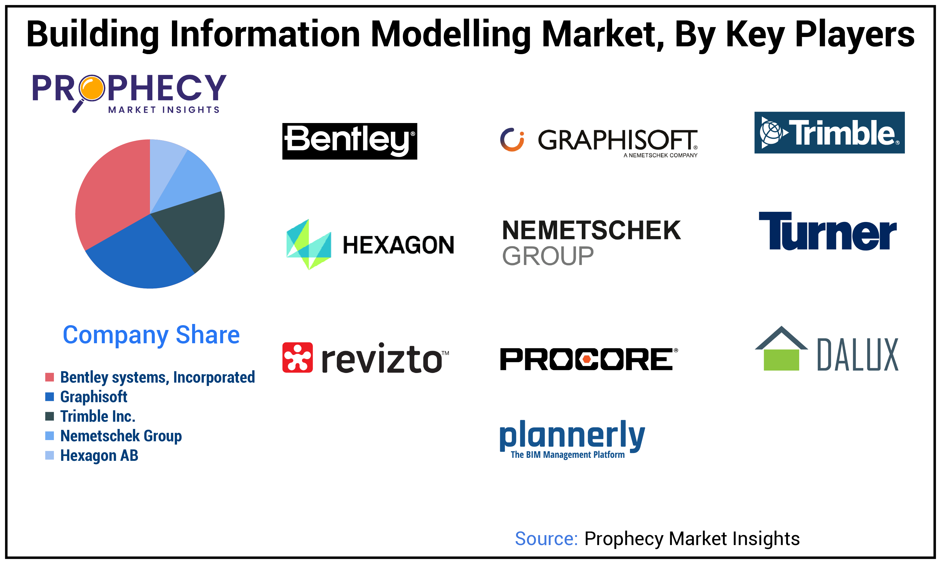 Building Information Modeling Market Size Building Information Modeling Market Size