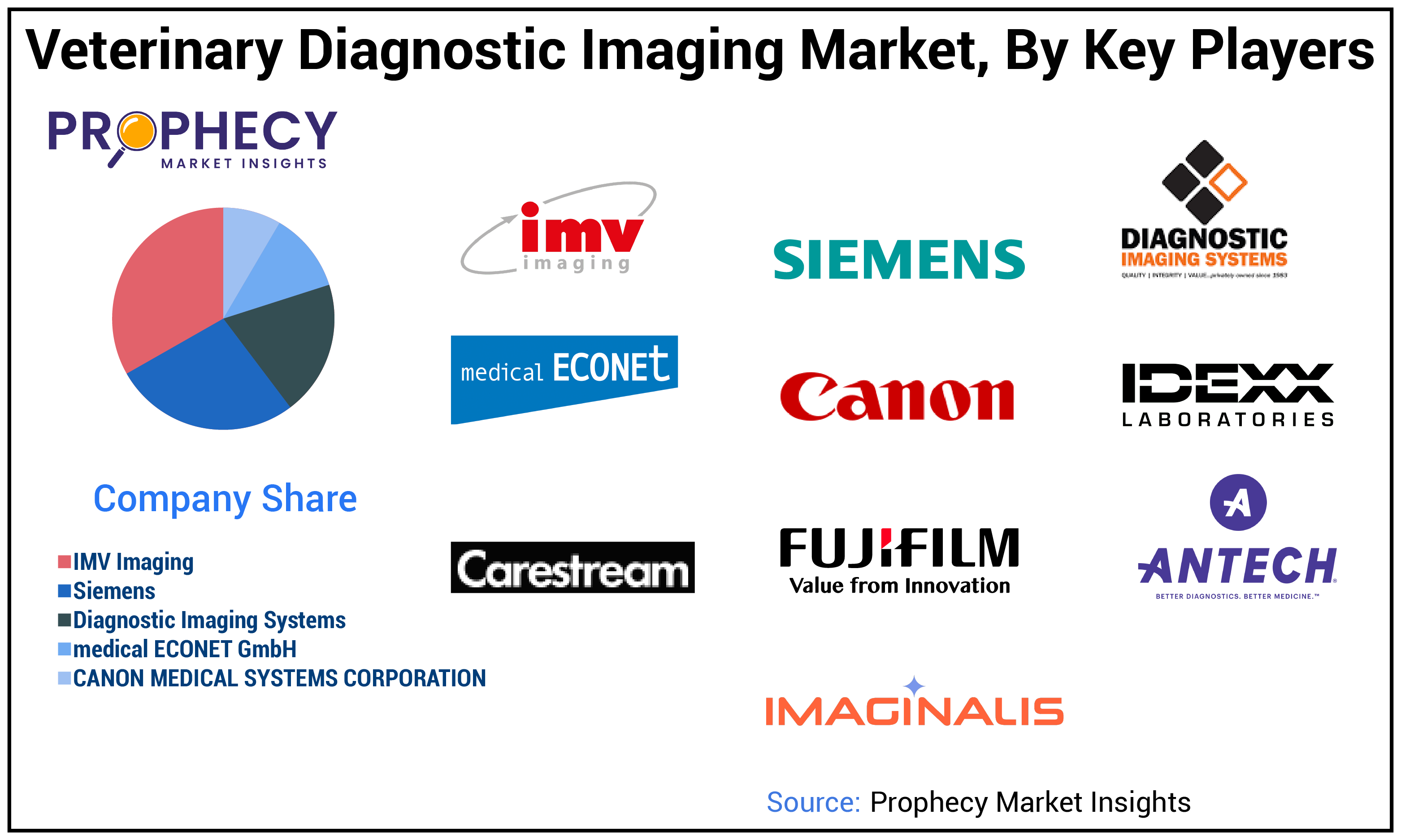 Veterinary Diagnostic Imaging Market Share Veterinary Diagnostic Imaging Market Share