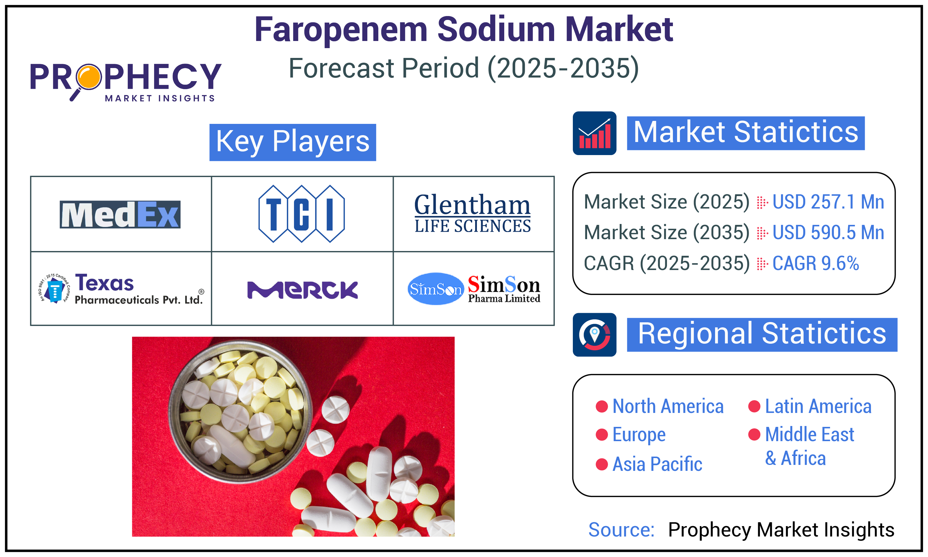 Faropenem Sodium Market