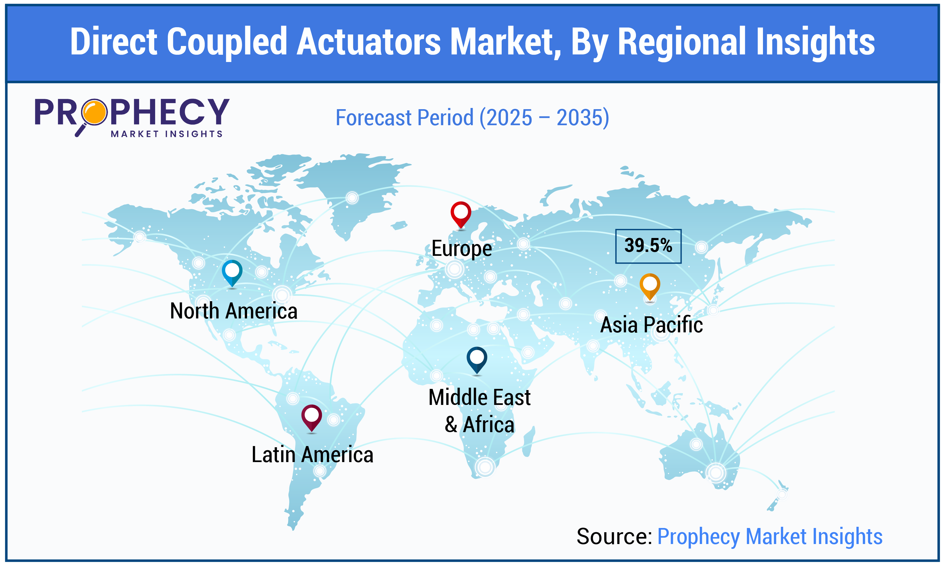 Direct Coupled Actuators Market Size