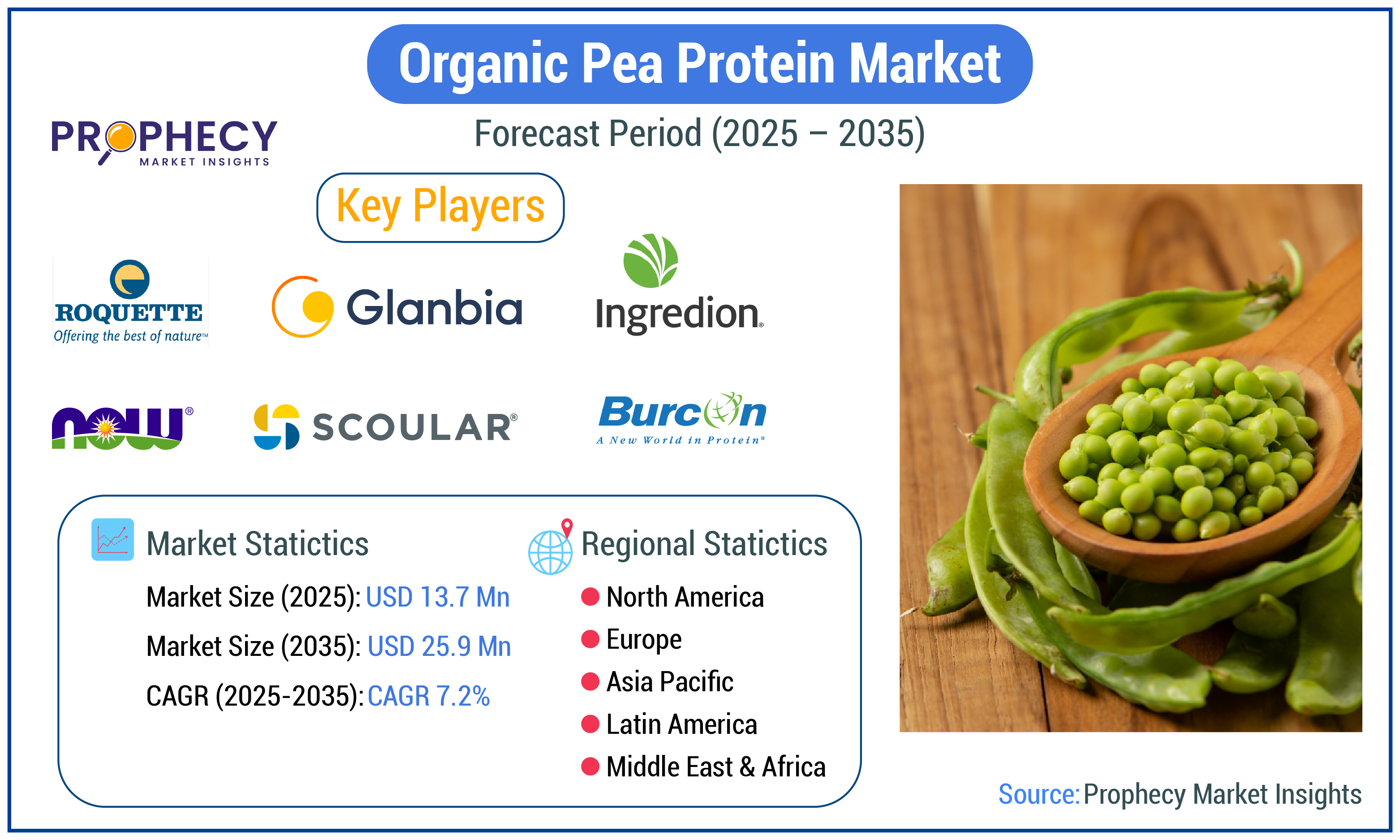 Organic Pea Protein Market