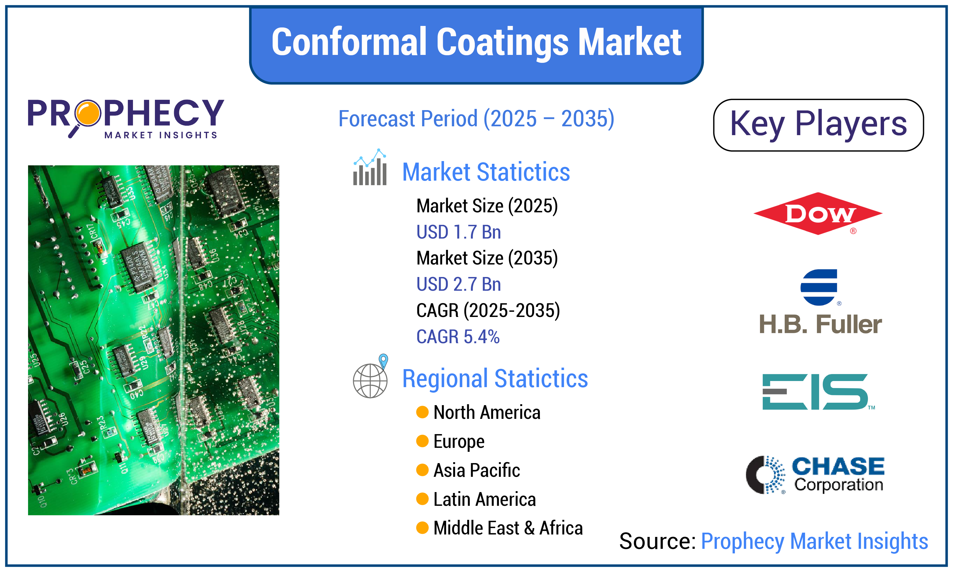 Conformal Coatings Market Conformal Coatings Market