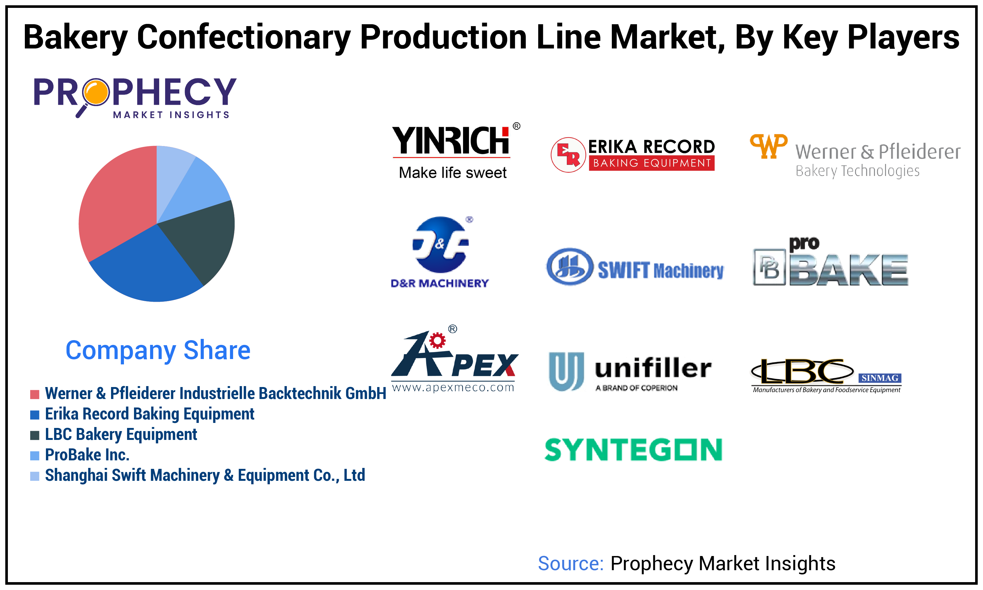 Bakery Confectionary Production Line Market Size
