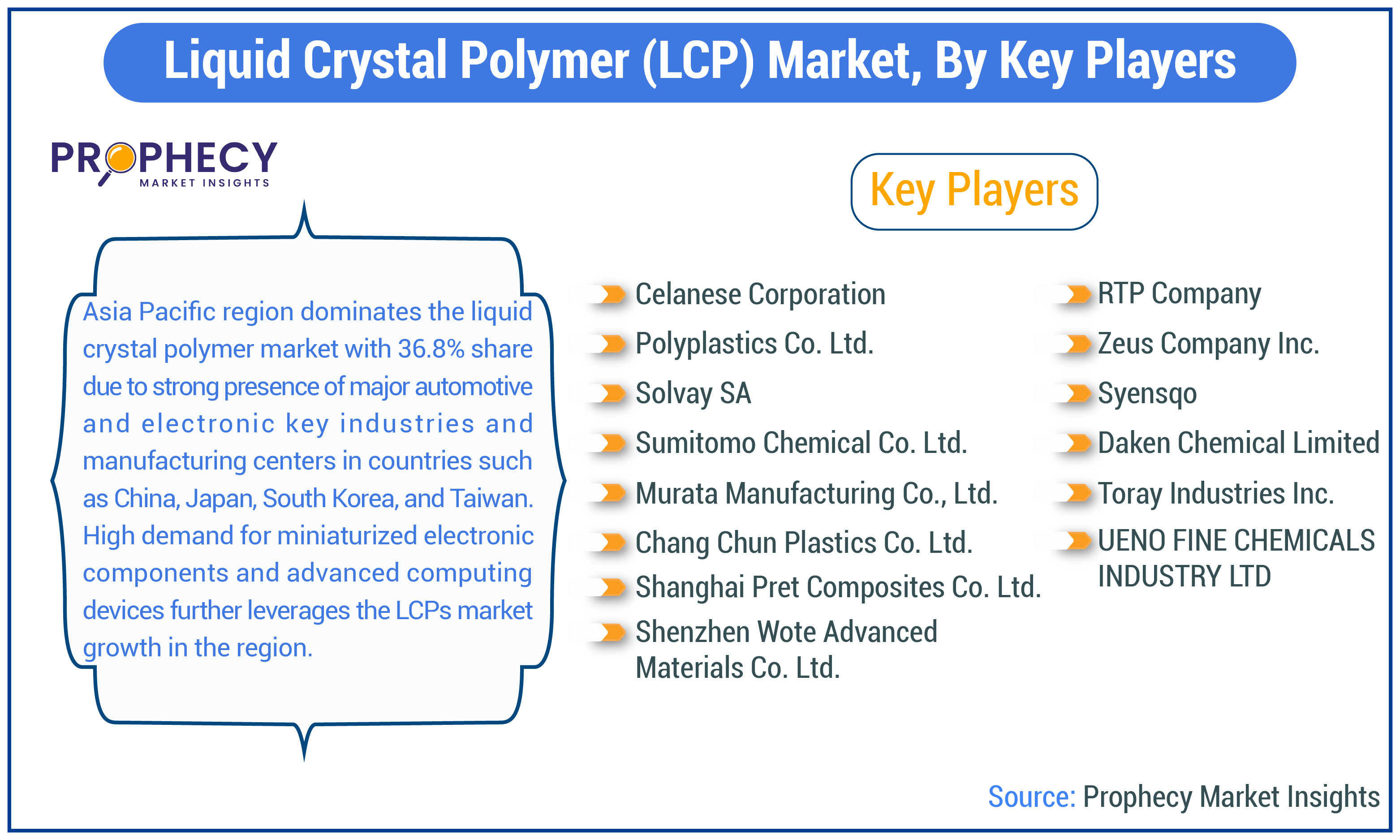 Liquid Crystal Polymer (LCP) Market Share Liquid Crystal Polymer (LCP) Market Share