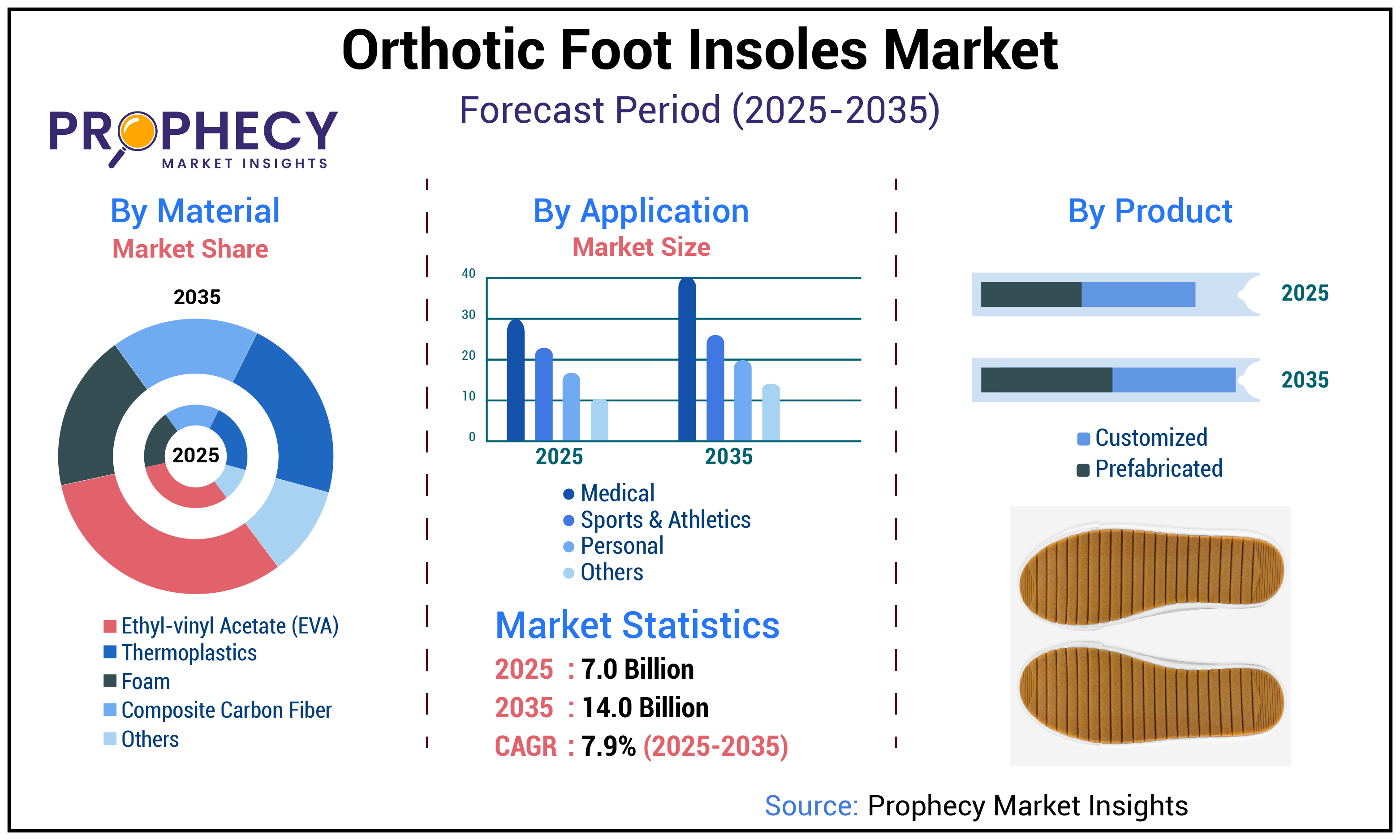Orthotic Foot Insoles Market Orthotic Foot Insoles Market