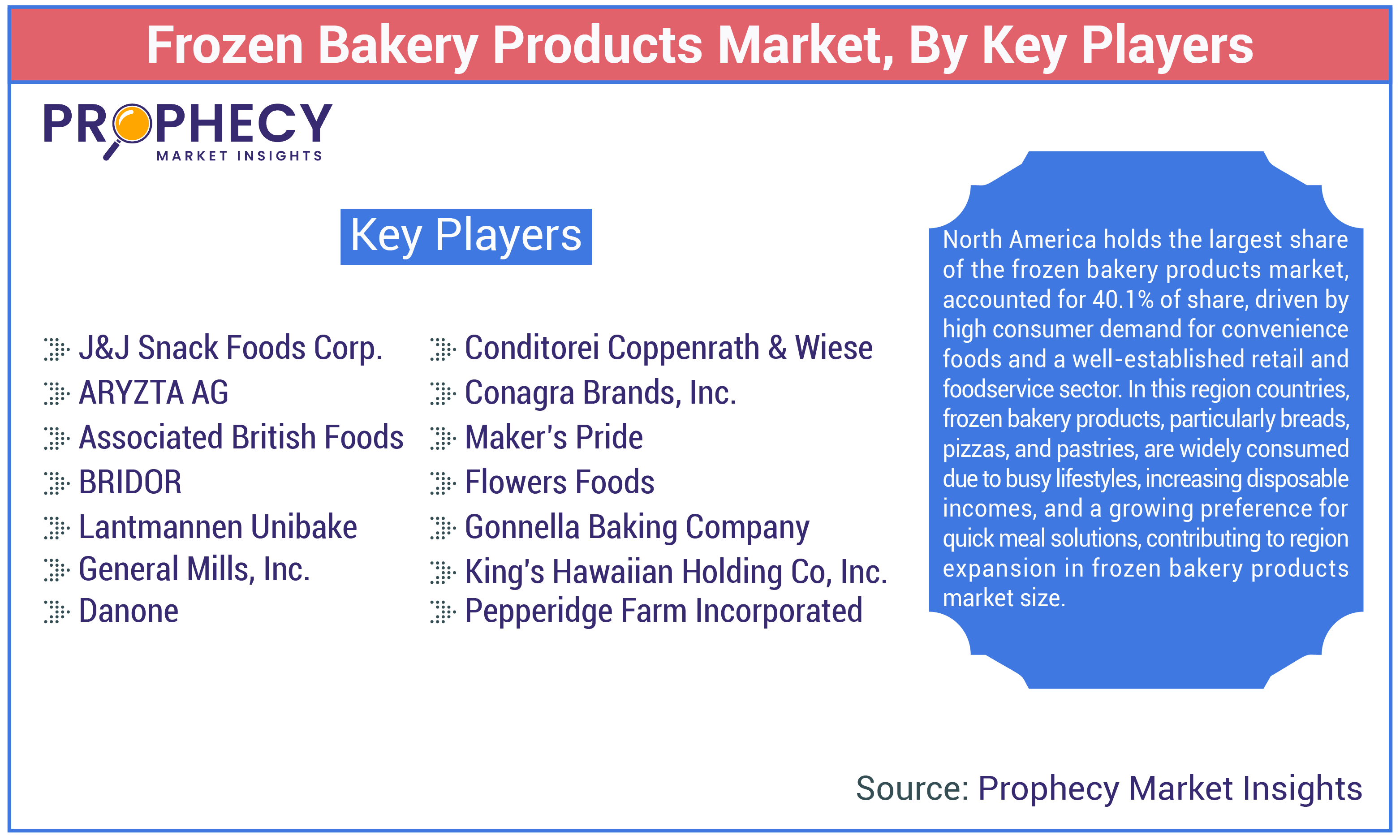 Frozen Bakery Products Market Share Frozen Bakery Products Market Share