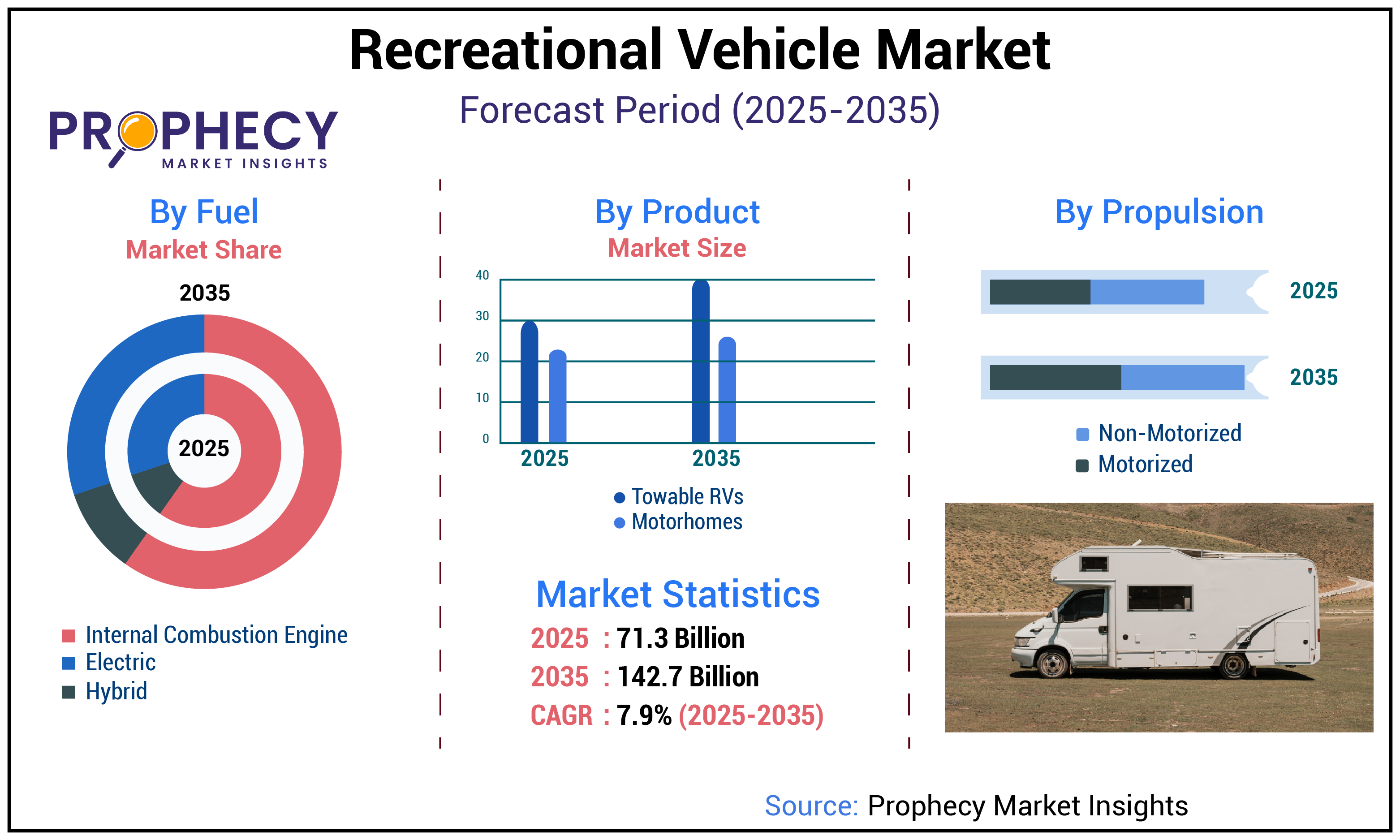 Recreational Vehicle Market Recreational Vehicle Market