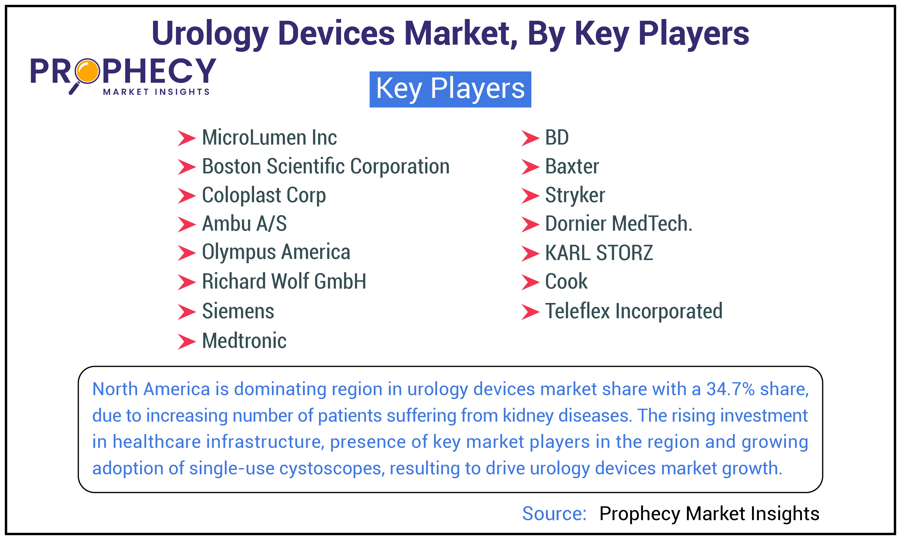 Urology Devices Market Share Urology Devices Market Share