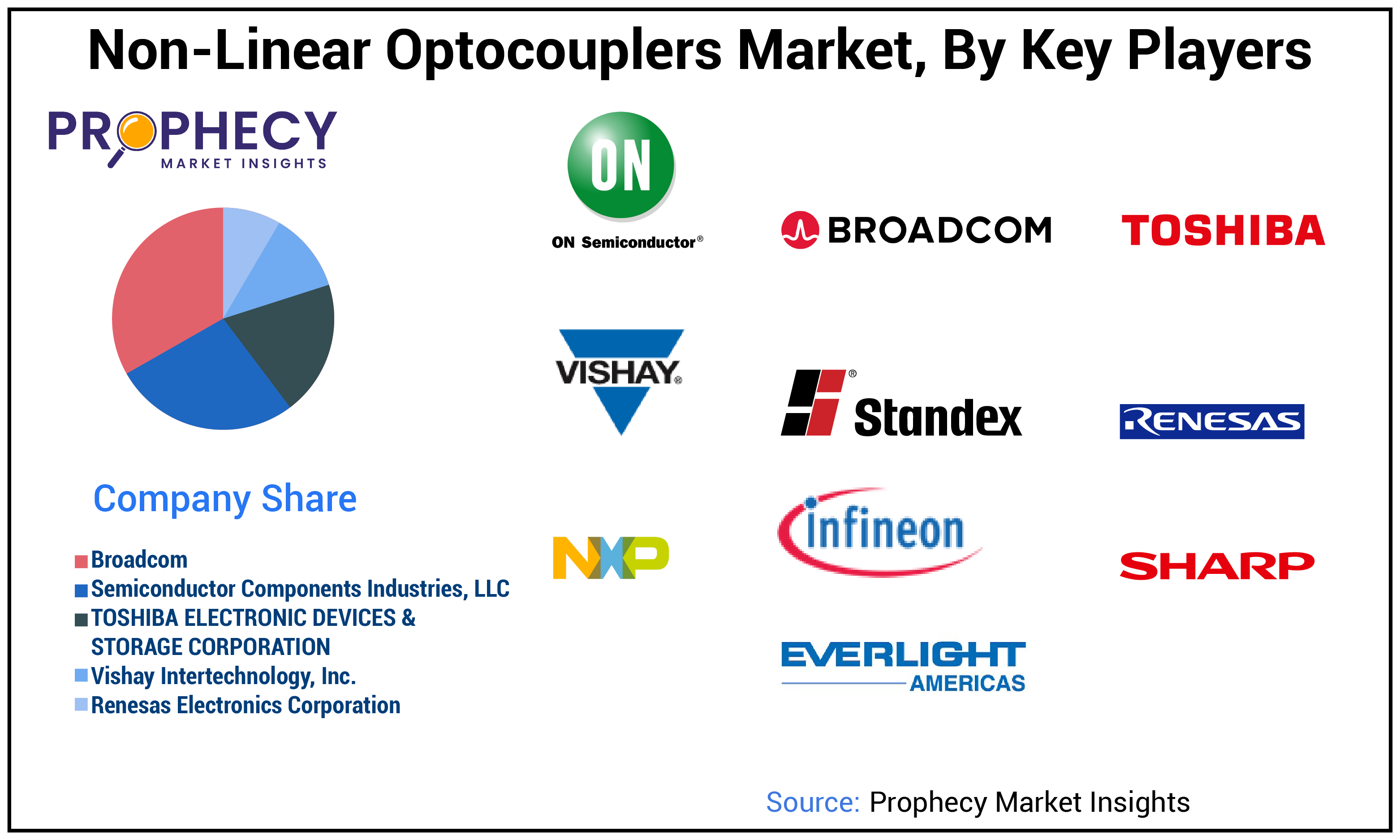 Non-linear Optocouplers Market Share Non-linear Optocouplers Market Share