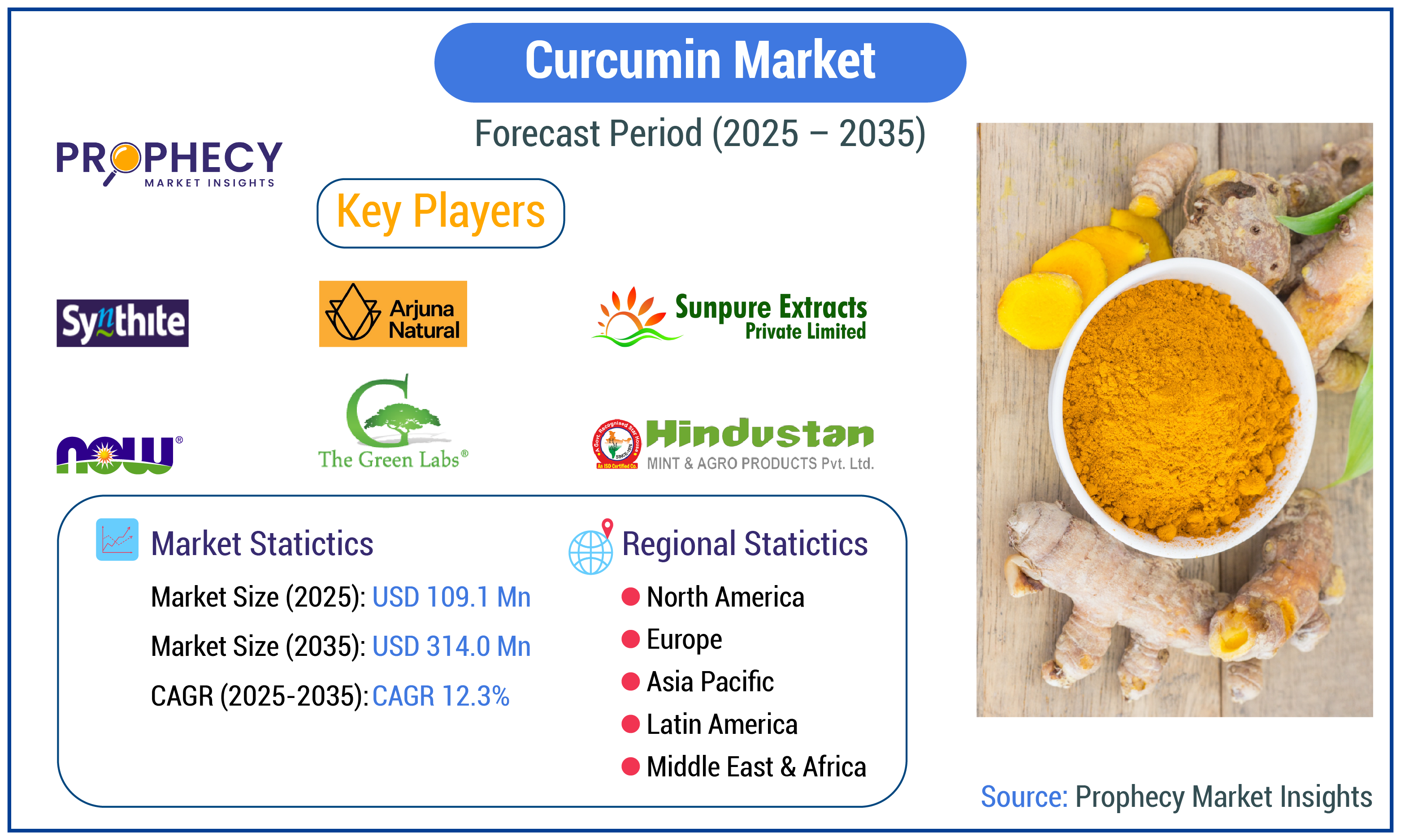Curcumin Market Curcumin Market