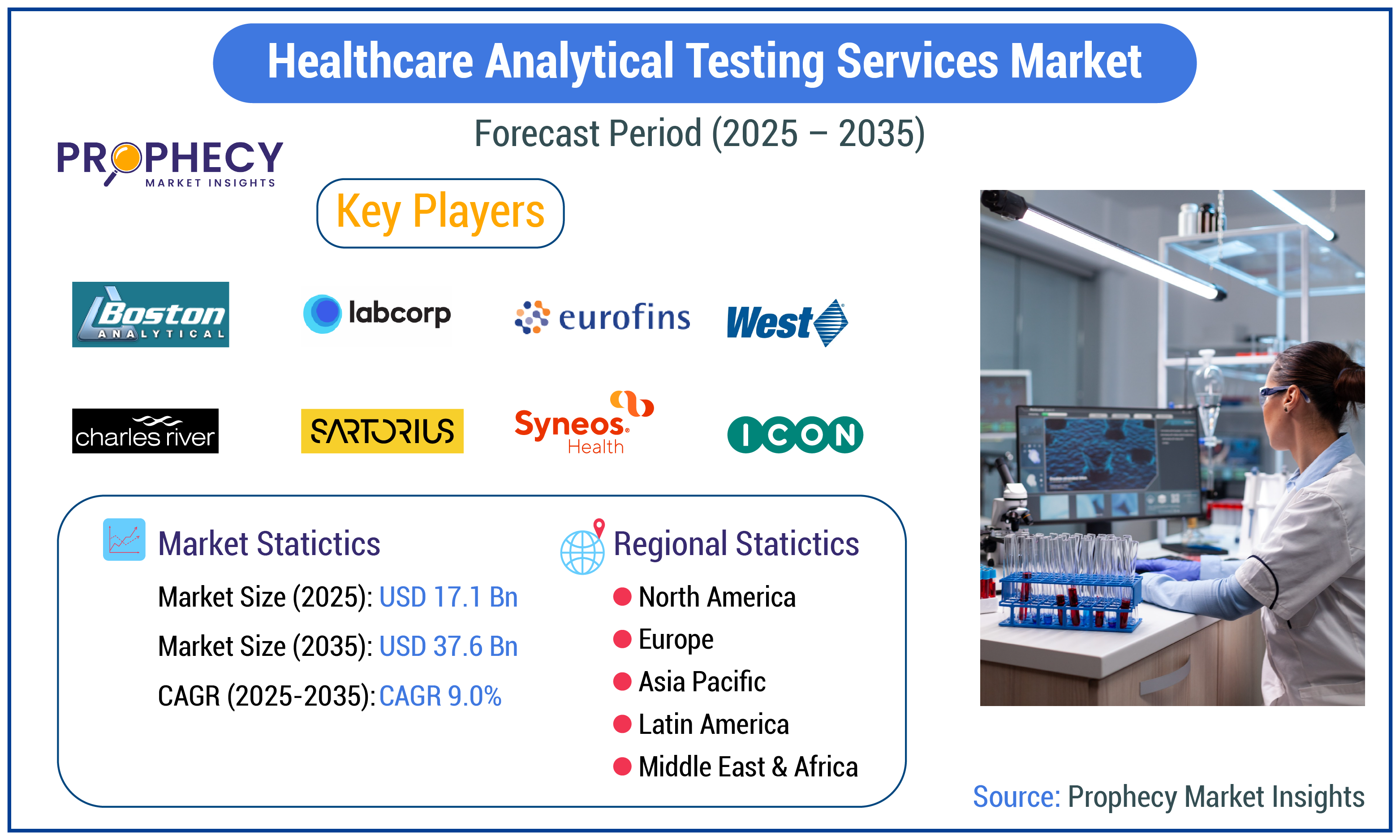 Healthcare Analytical Testing Services Market Forecast Period 2025-2035