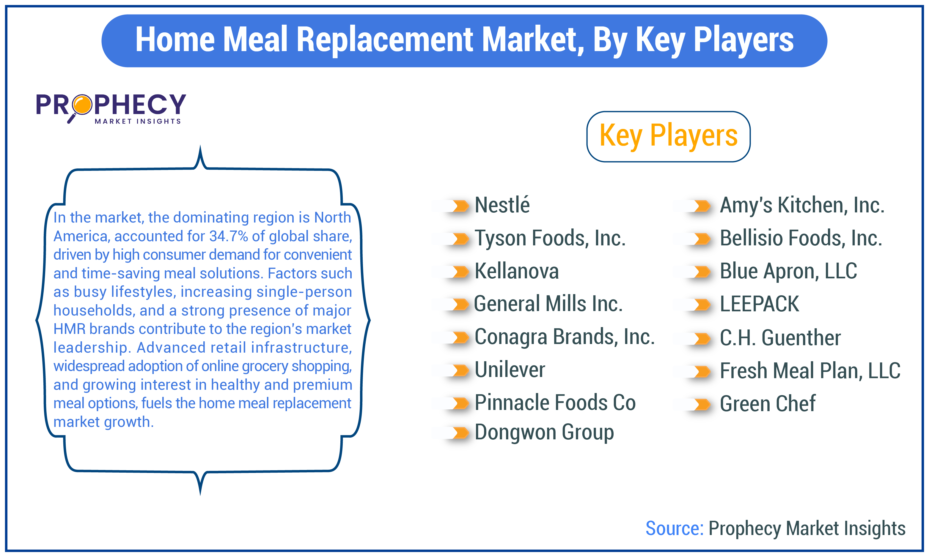 Home Meal Replacement Market Share