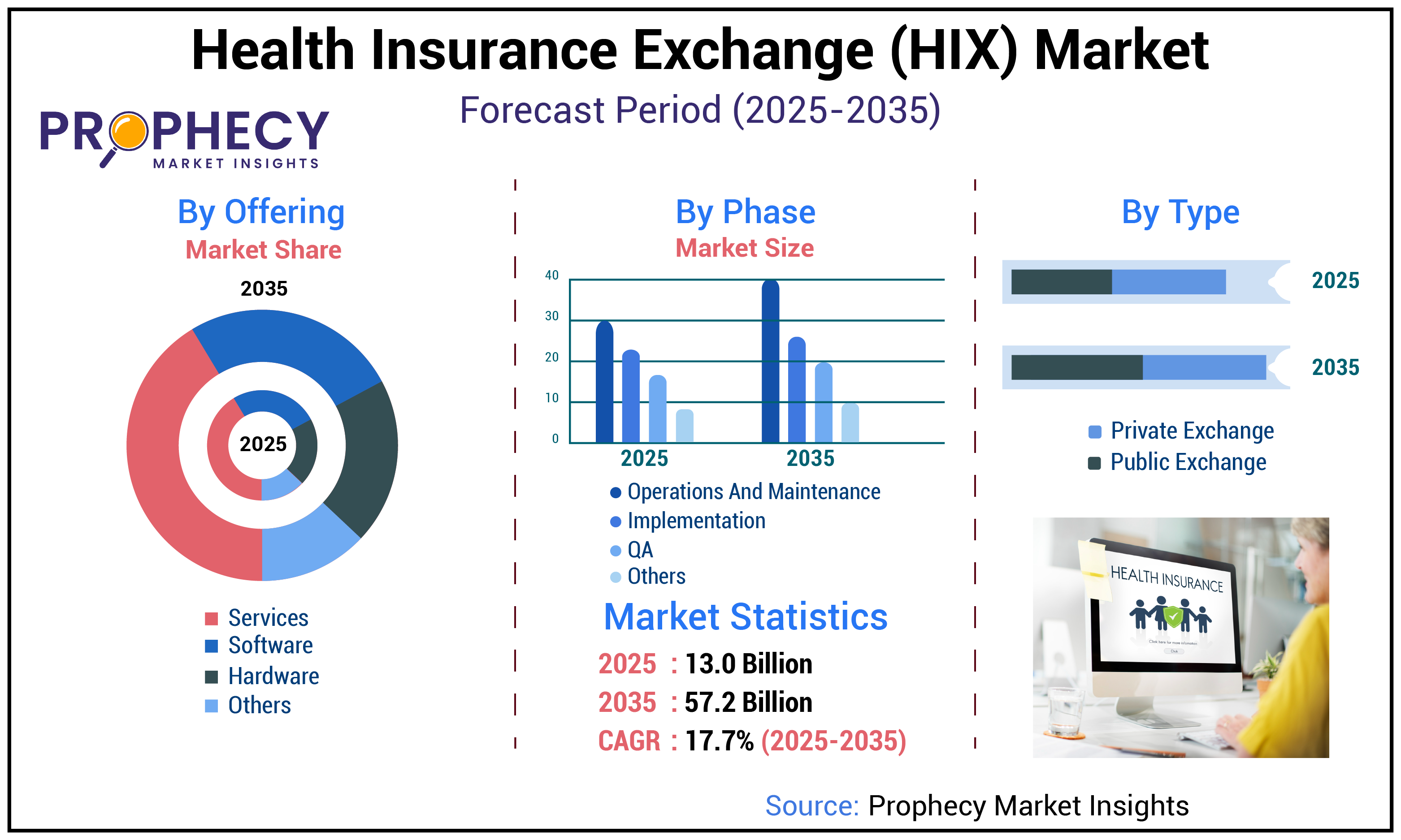 Health Insurance Exchange (HIX) Market Size, Share, By Offering (Hardware,  Software, and Services), Type (Public Exchange and Private Exchange), Phase 