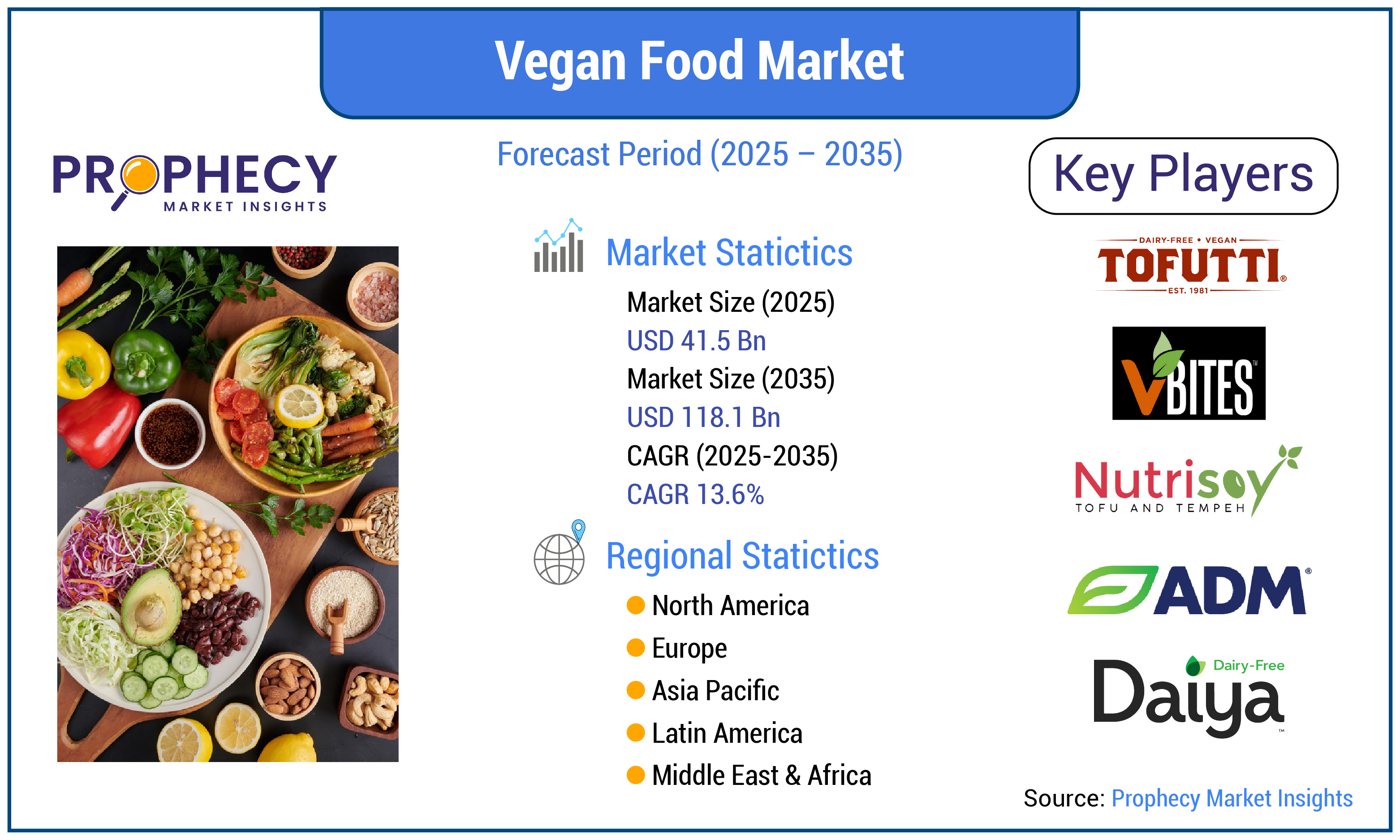 Vegan Food Market Forecast Period 2025-2035 Vegan Food Market Forecast Period 2025-2035