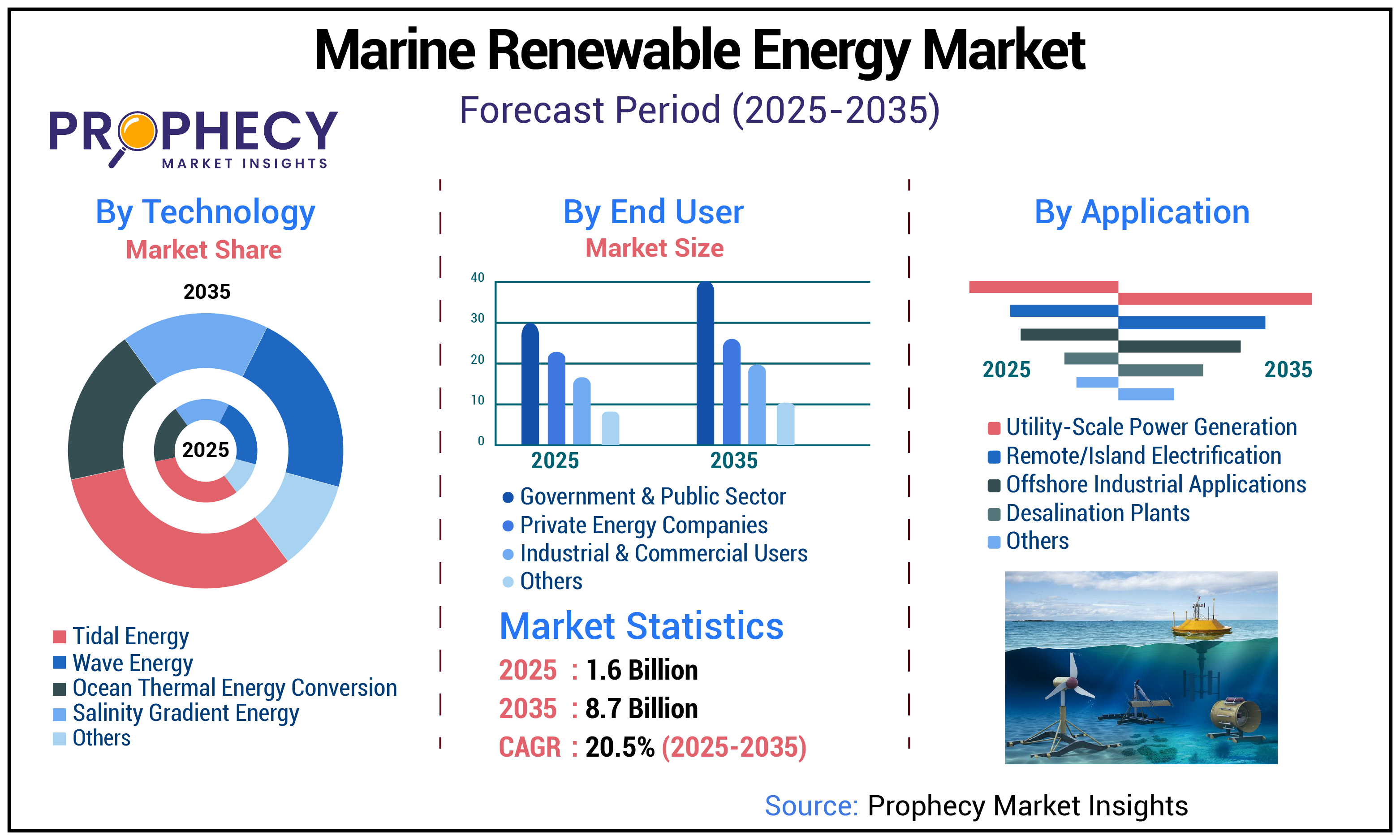 Marine Renewable Energy Market Marine Renewable Energy Market
