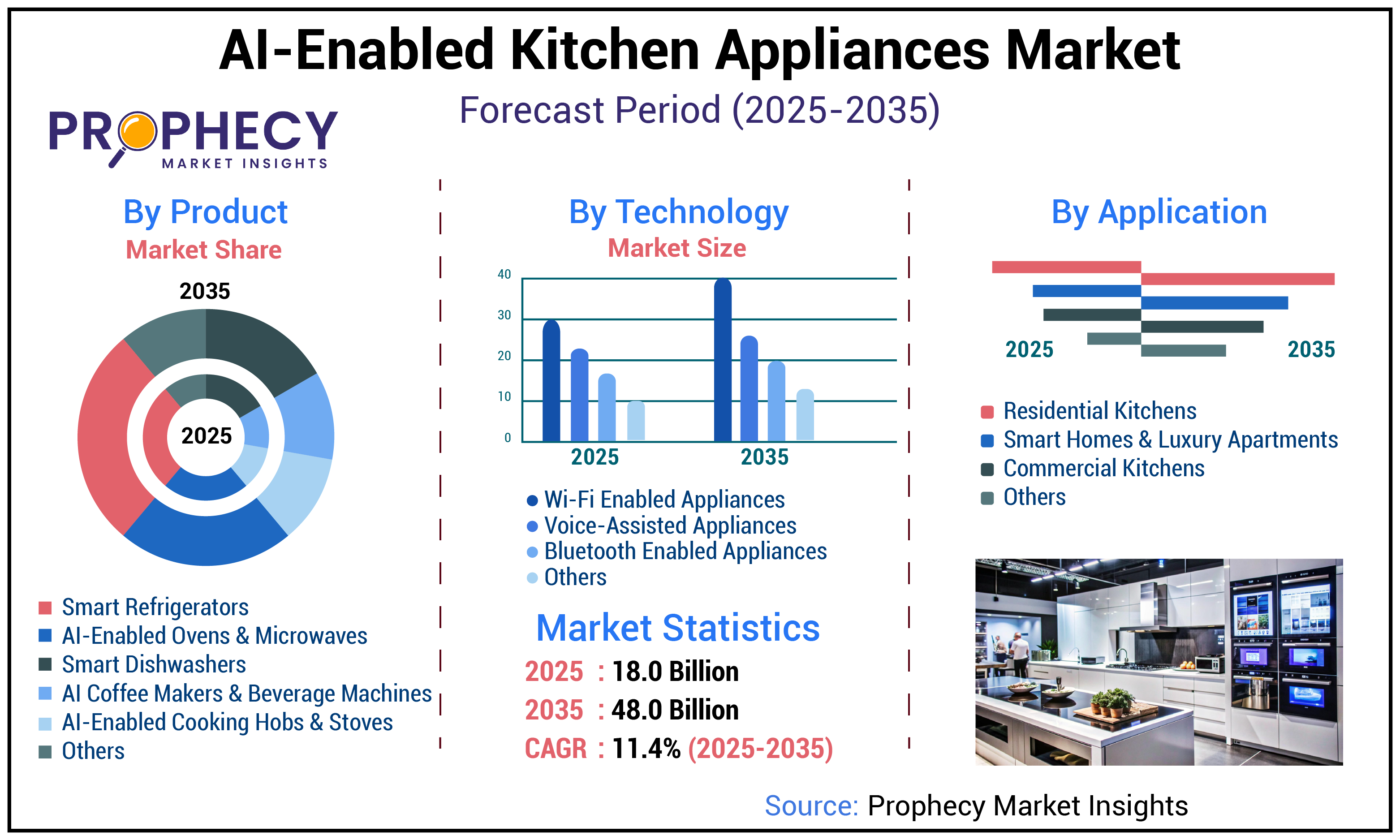 AI-Enabled Kitchen Appliances Market AI-Enabled Kitchen Appliances Market