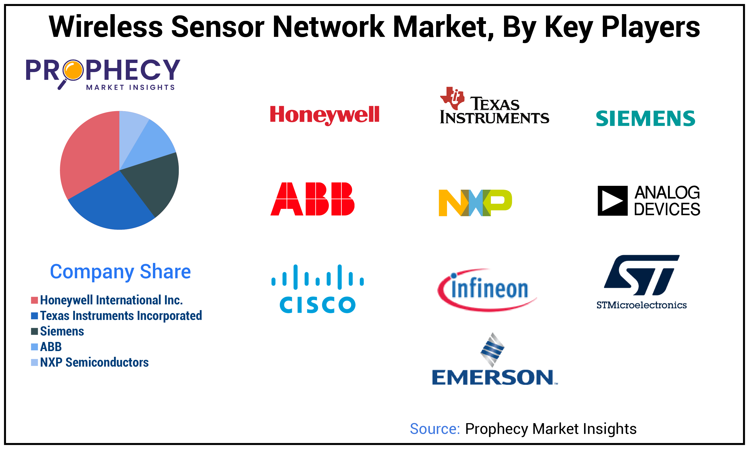 Wireless Sensor Network Market Share Wireless Sensor Network Market Share