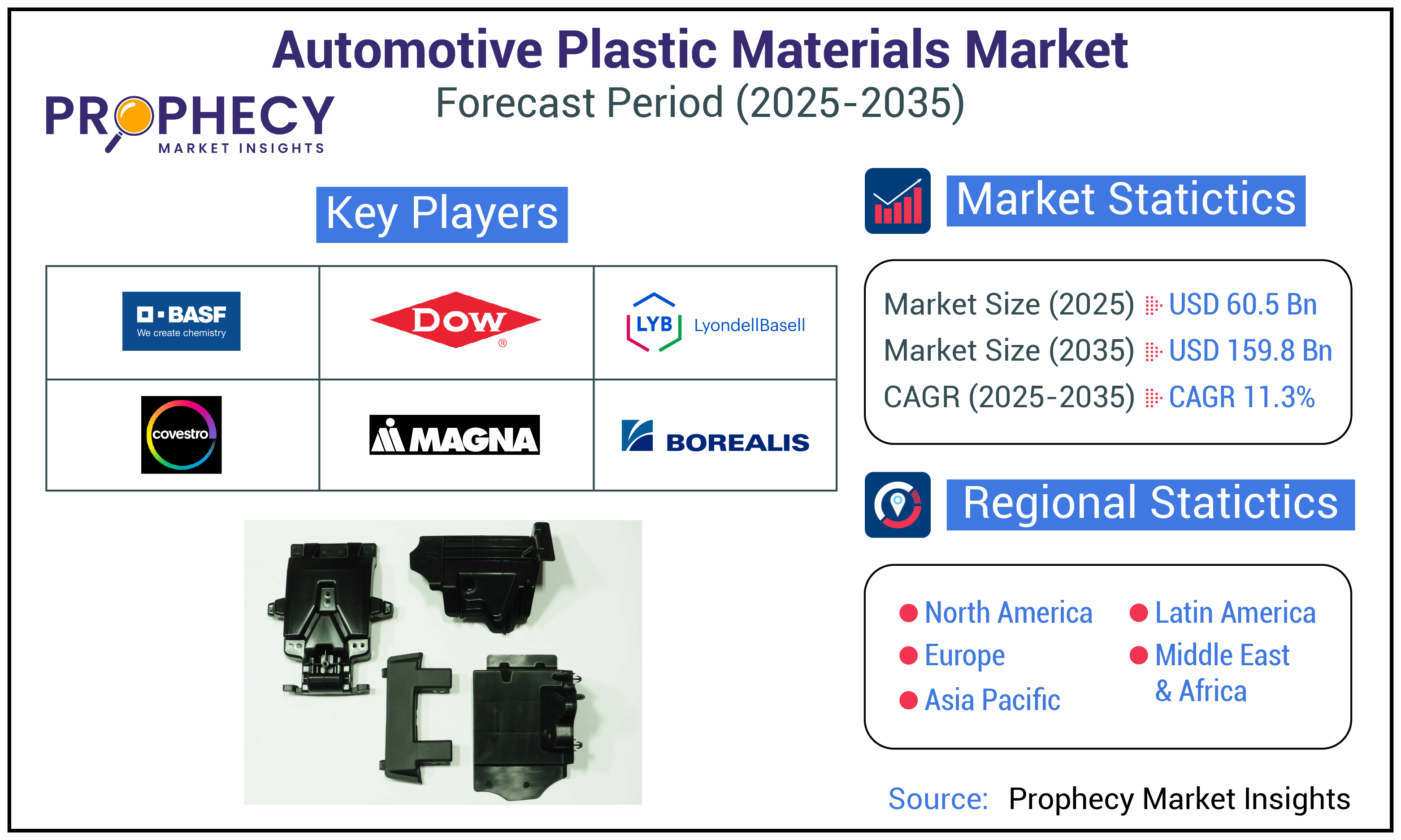 Automotive Plastic Materials Market Automotive Plastic Materials Market