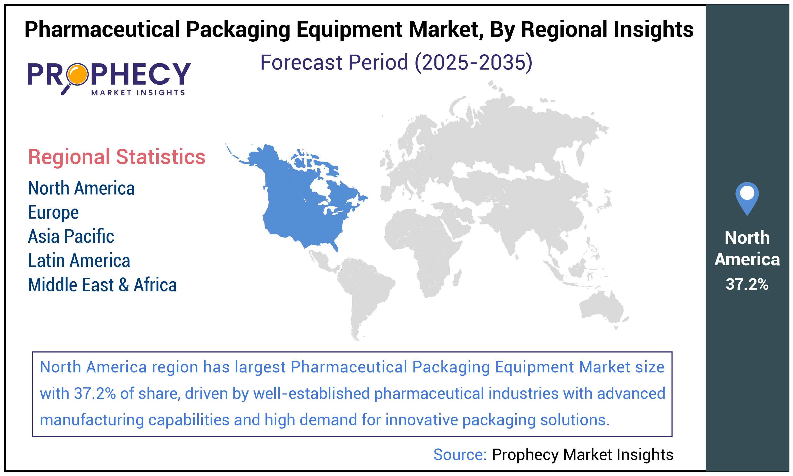 Pharmaceutical Packaging Equipment Market Share